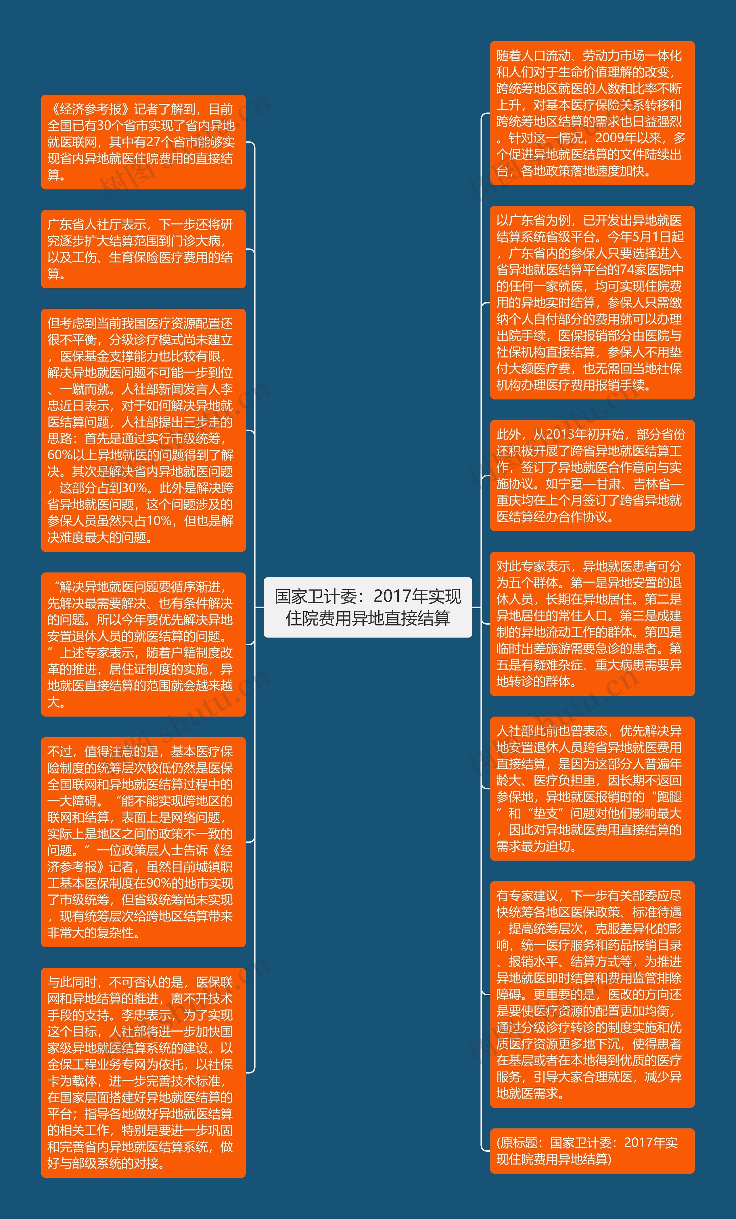 国家卫计委：2017年实现住院费用异地直接结算思维导图