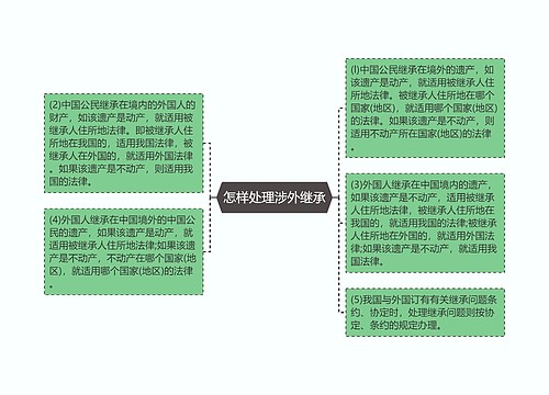 怎样处理涉外继承