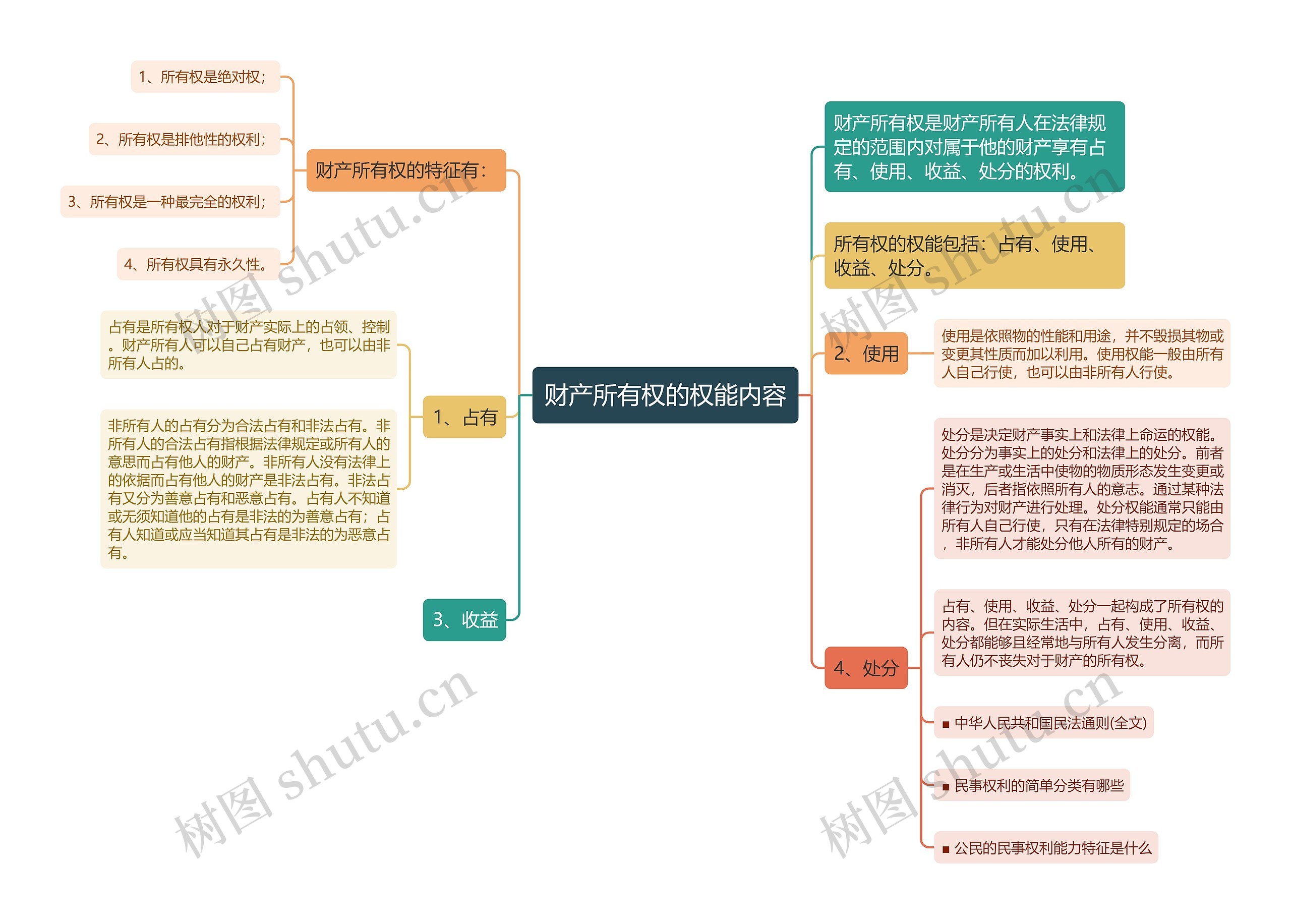 财产所有权的权能内容思维导图