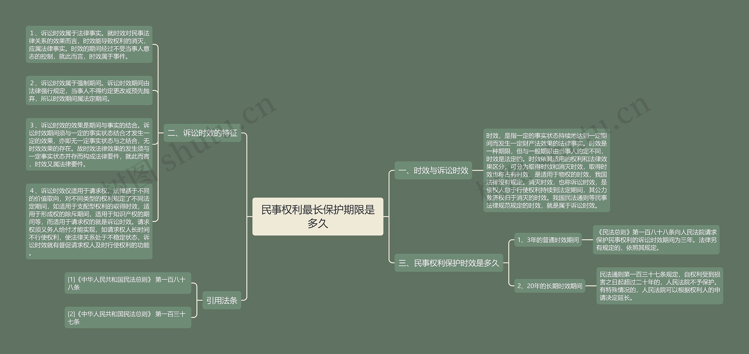 民事权利最长保护期限是多久思维导图