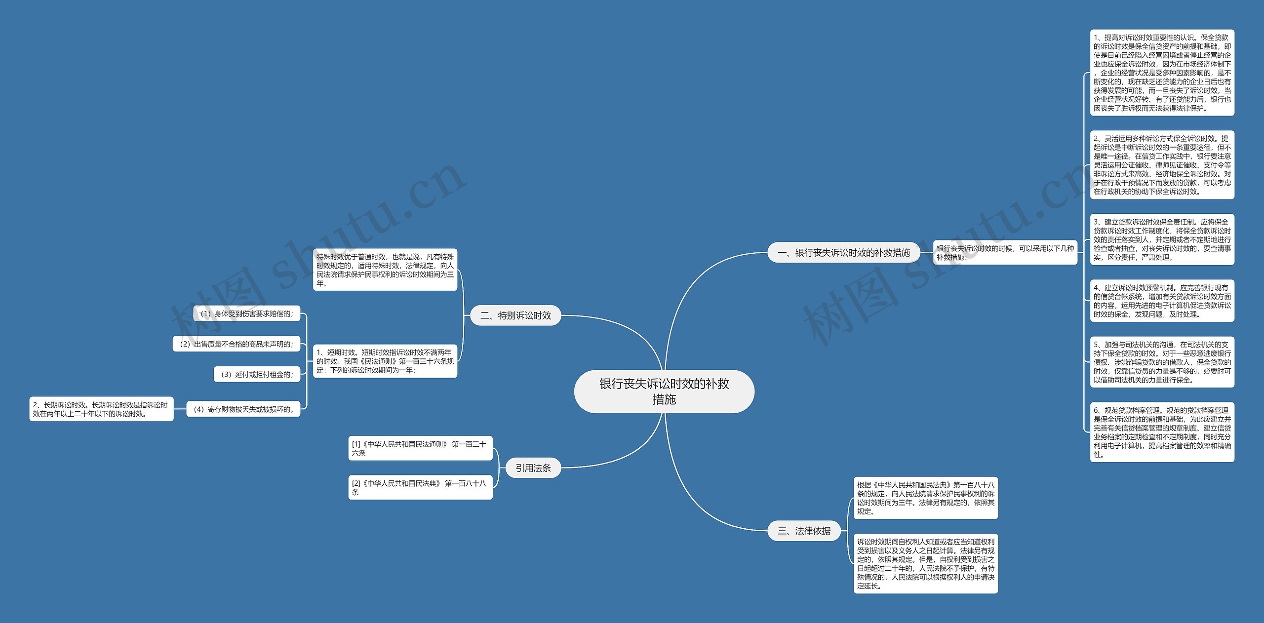 银行丧失诉讼时效的补救措施思维导图