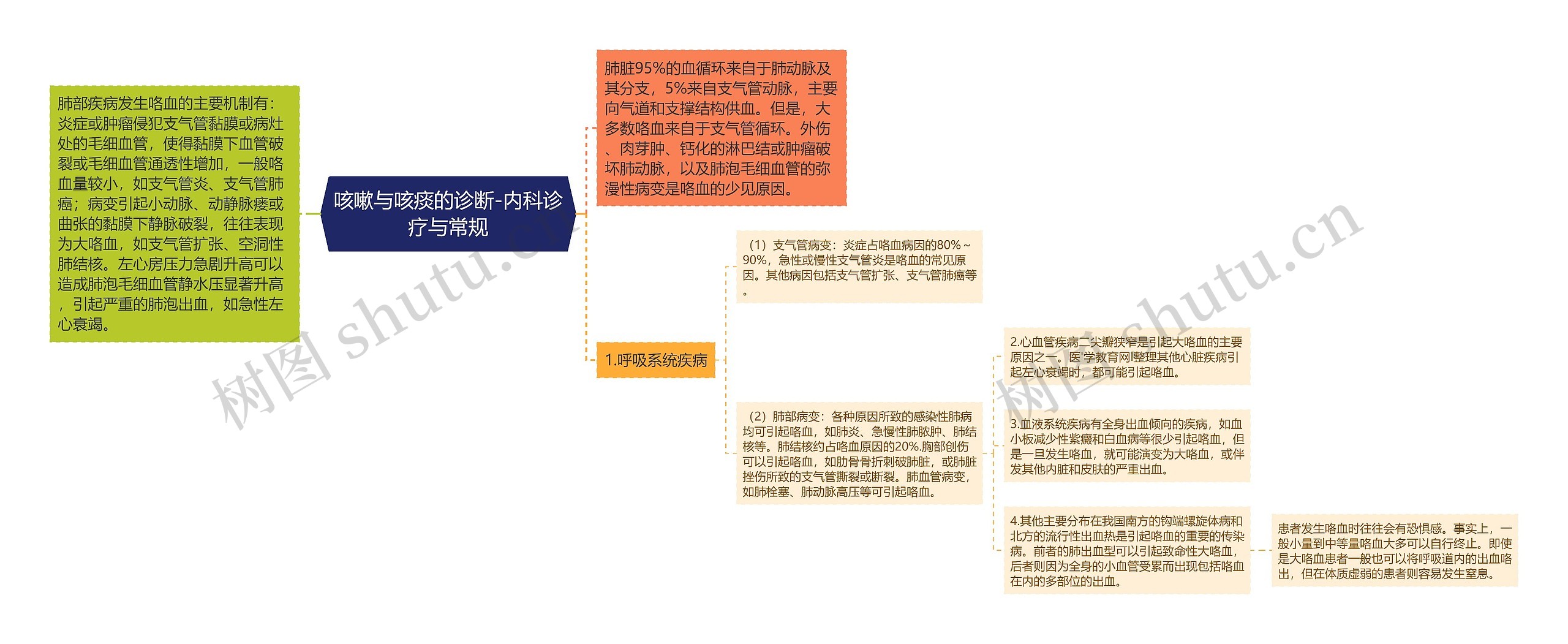 咳嗽与咳痰的诊断-内科诊疗与常规思维导图