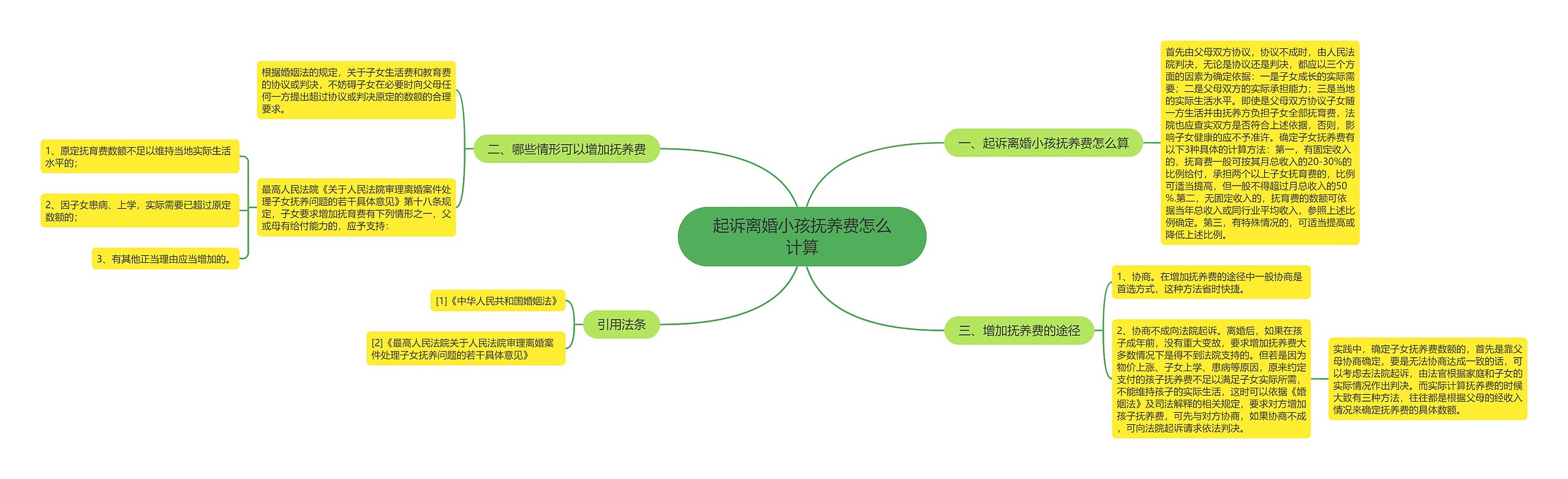 起诉离婚小孩抚养费怎么计算思维导图