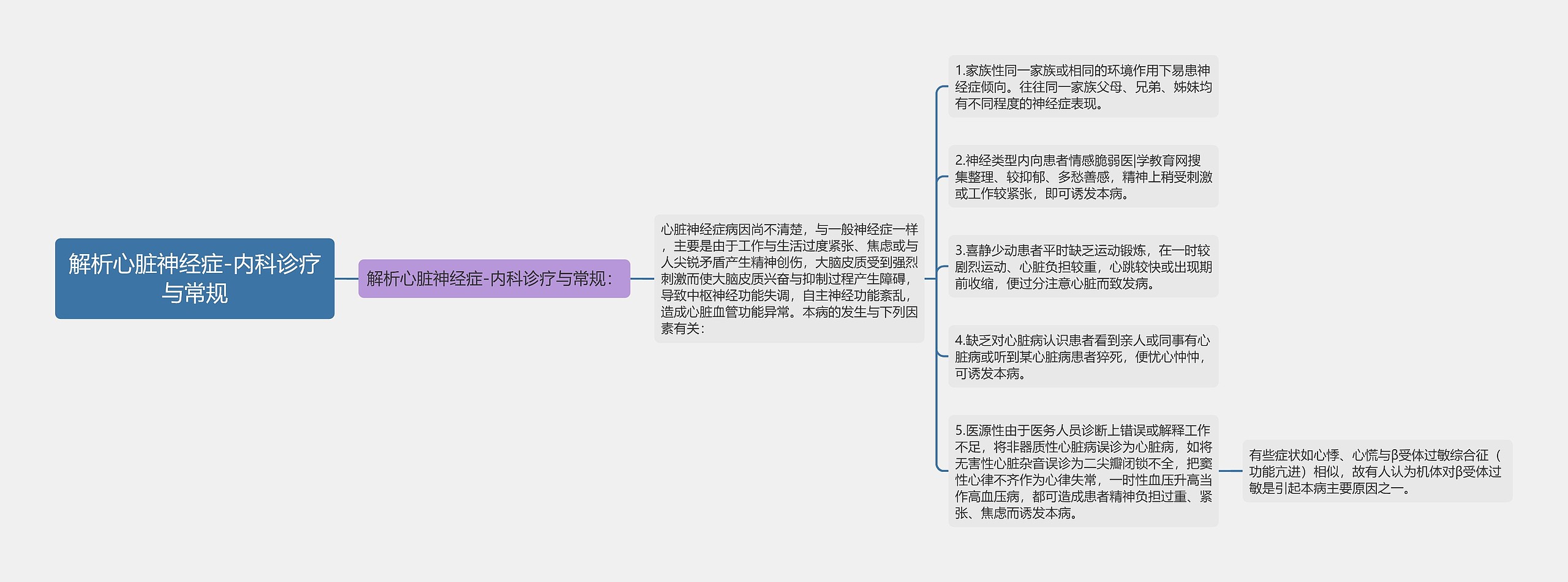 解析心脏神经症-内科诊疗与常规思维导图