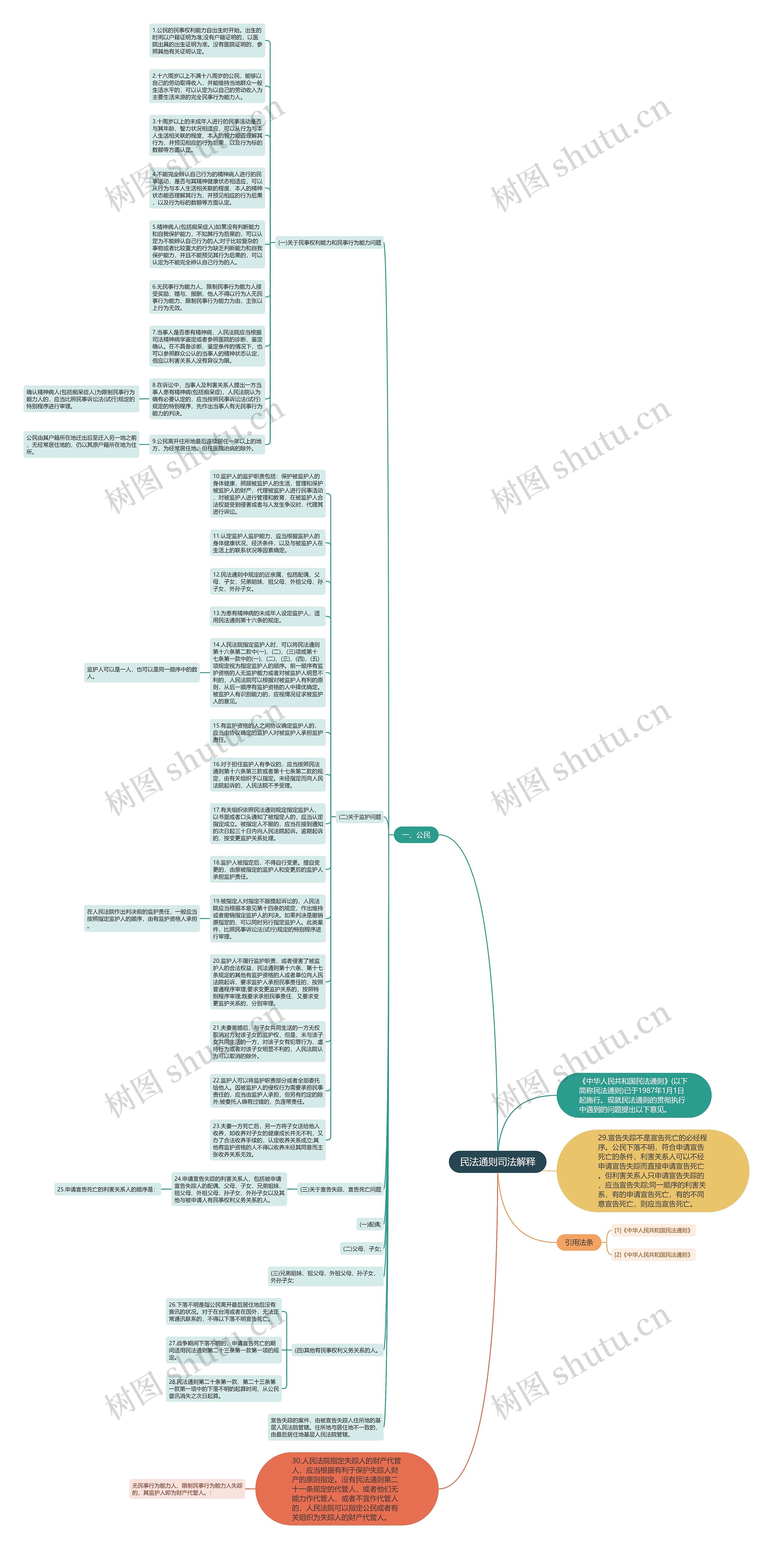 民法通则司法解释思维导图