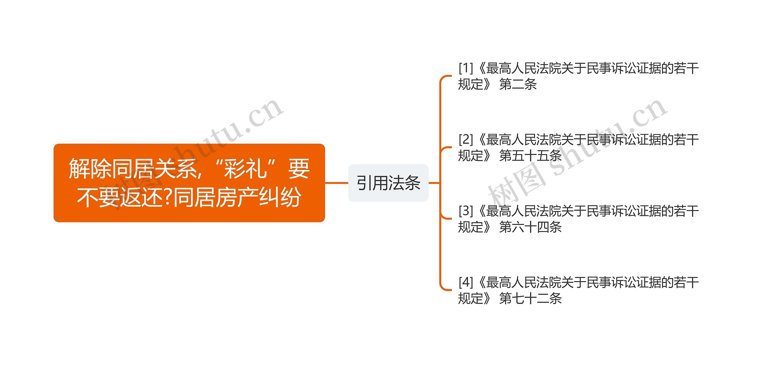 解除同居关系,“彩礼”要不要返还?同居房产纠纷思维导图