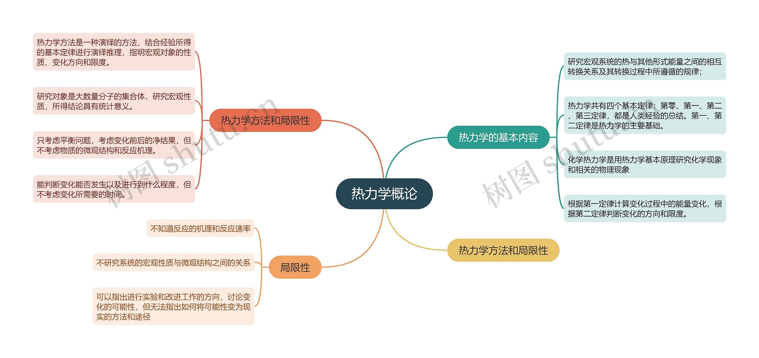 热力学概论思维导图