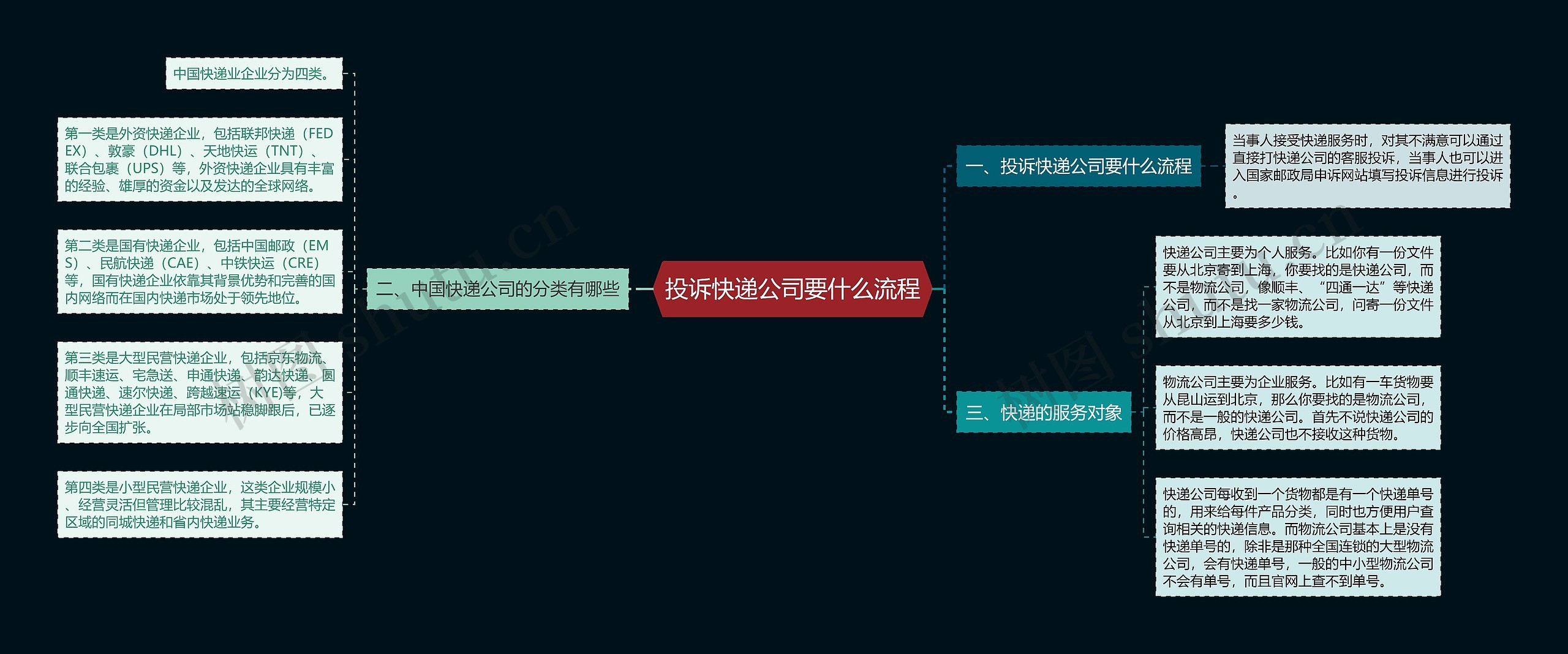 投诉快递公司要什么流程思维导图