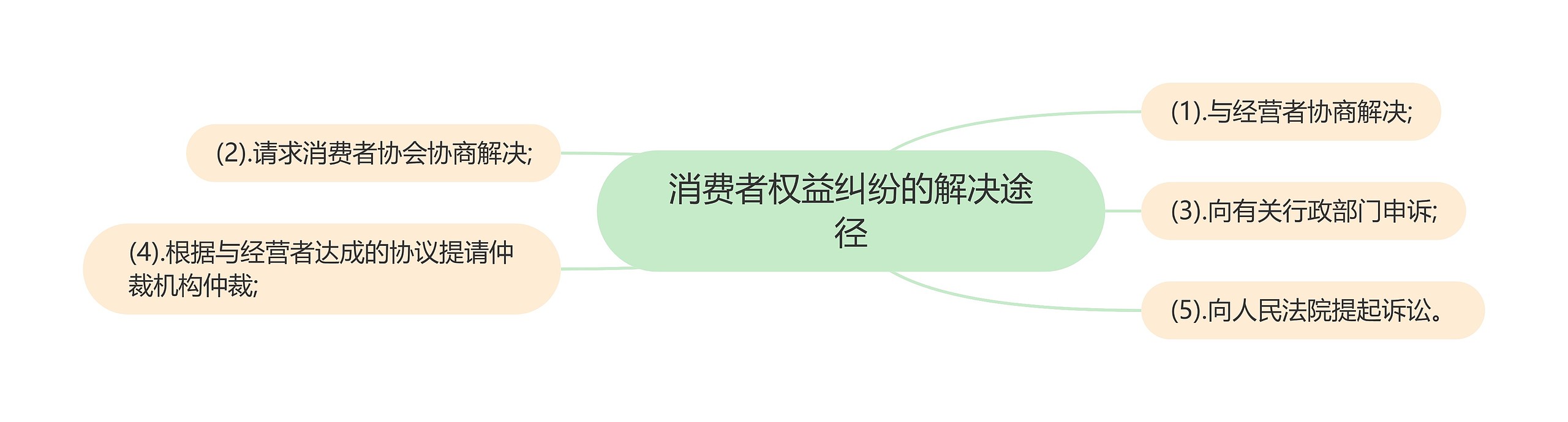 消费者权益纠纷的解决途径思维导图高清图 消费者权益纠纷的解决途径思维导图