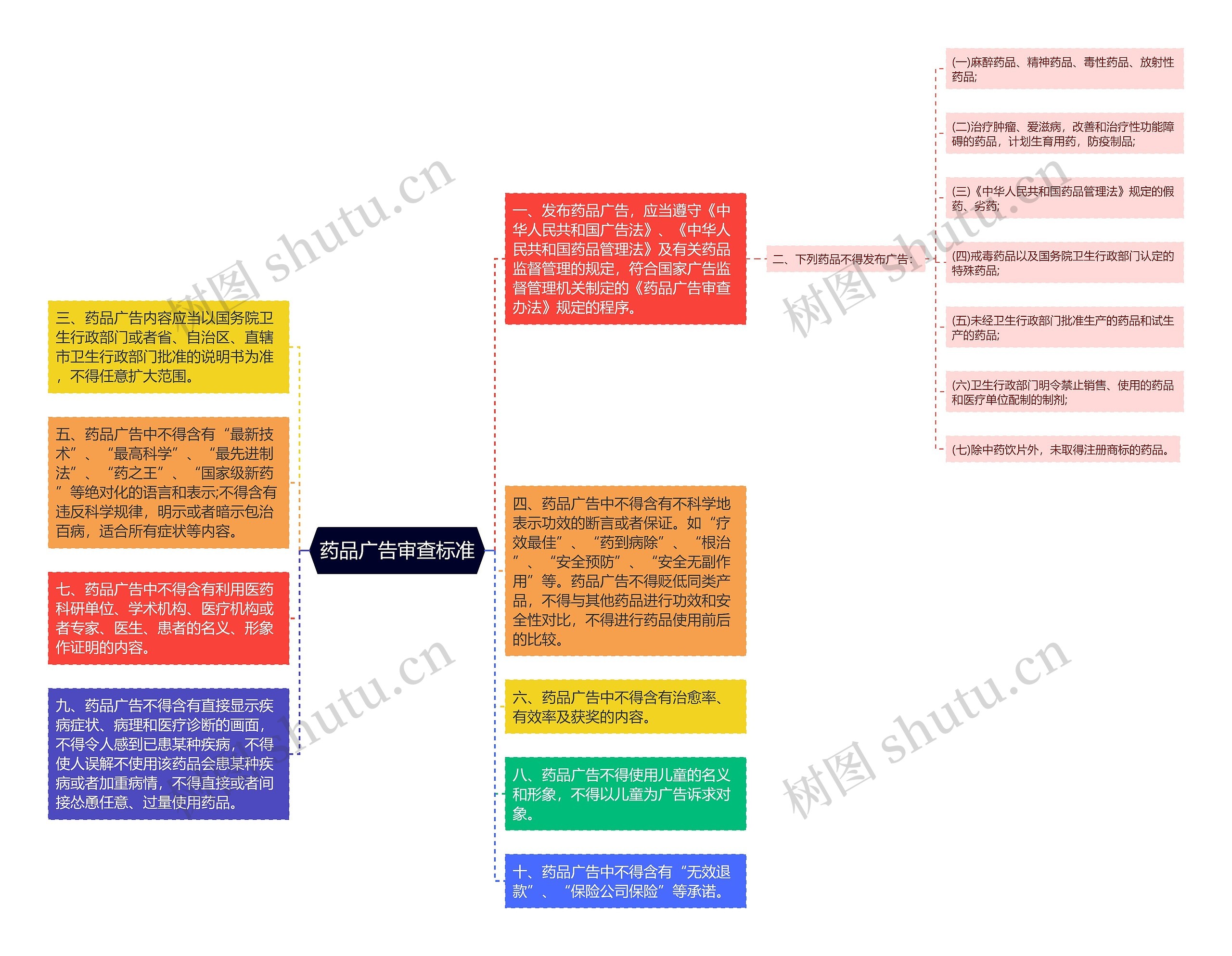 药品广告审查标准思维导图