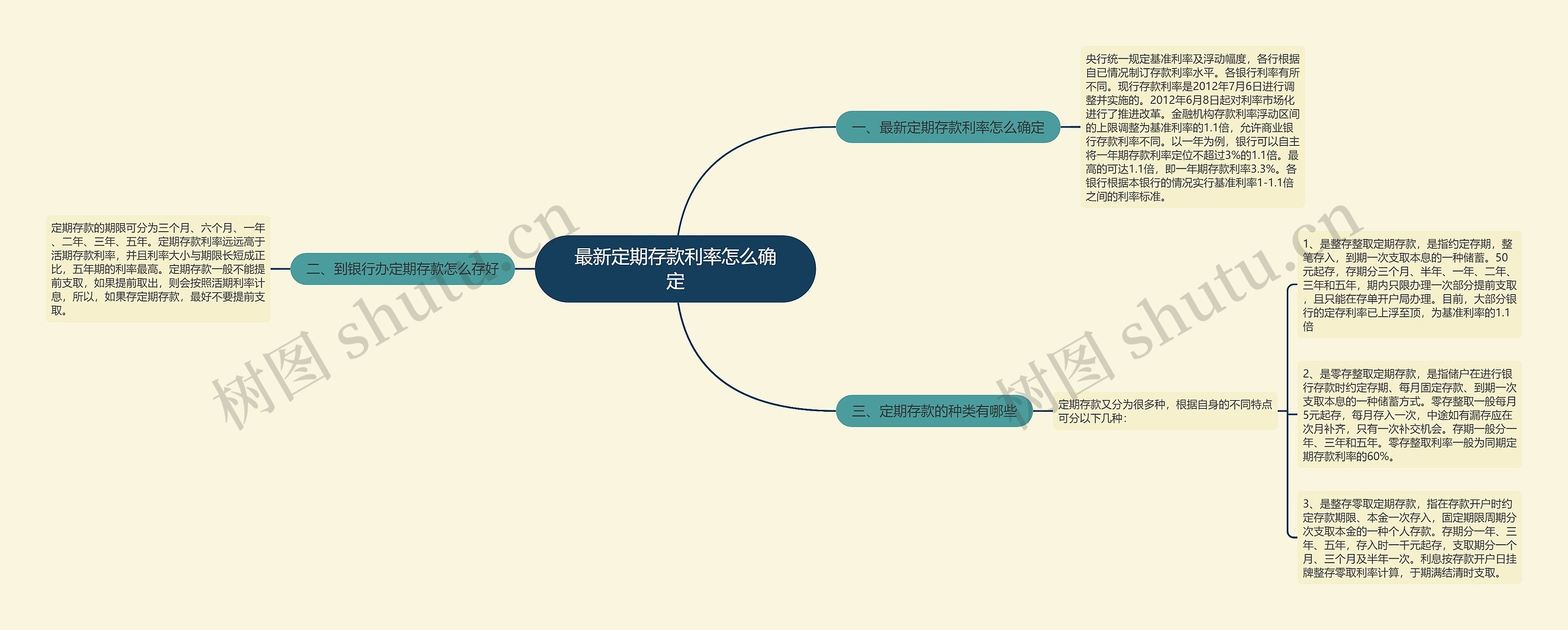 最新定期存款利率怎么确定思维导图