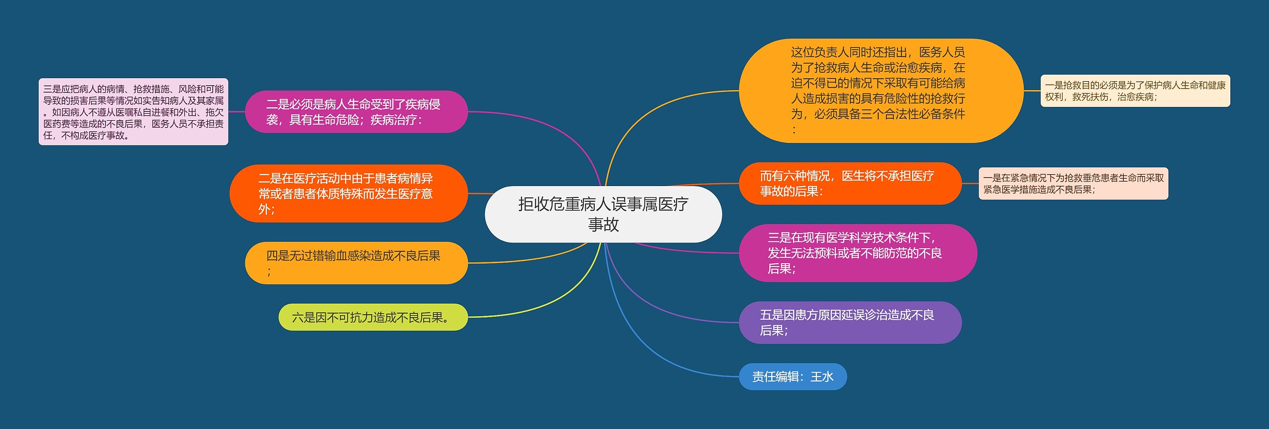 拒收危重病人误事属医疗事故