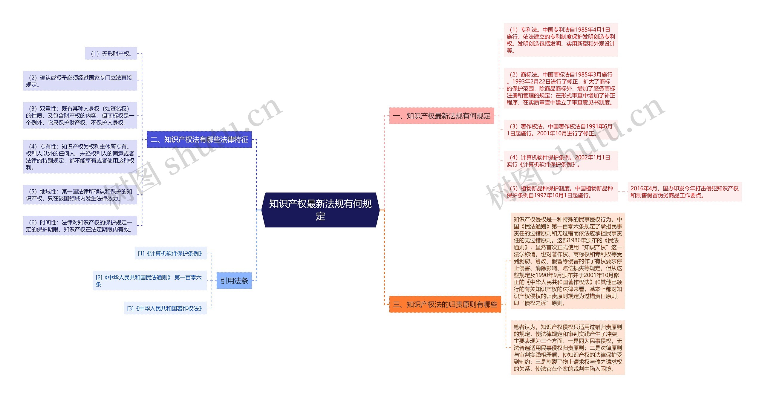 知识产权最新法规有何规定