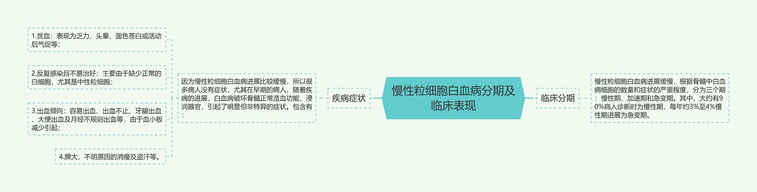 慢性粒细胞白血病分期及临床表现