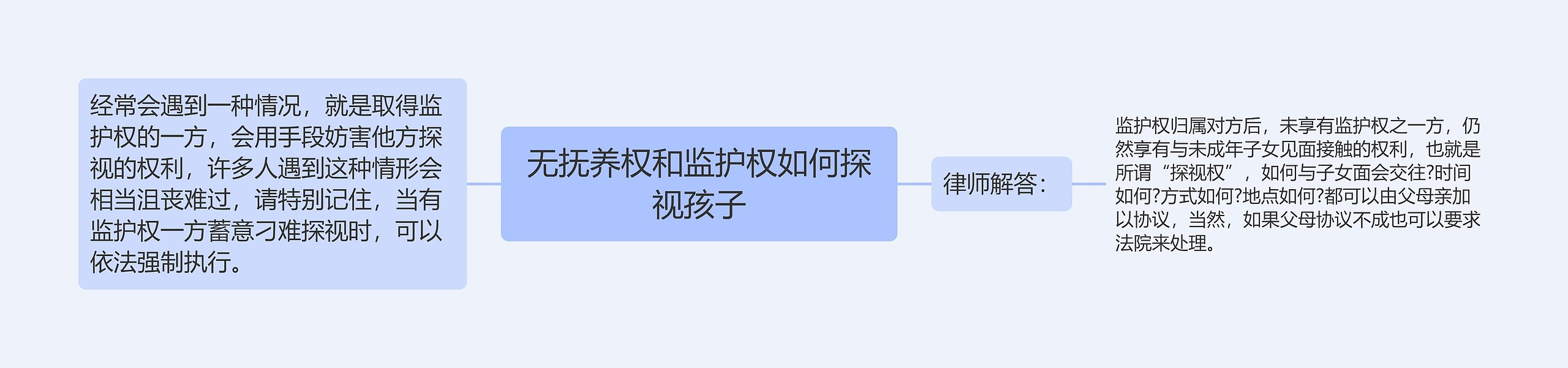 无抚养权和监护权如何探视孩子