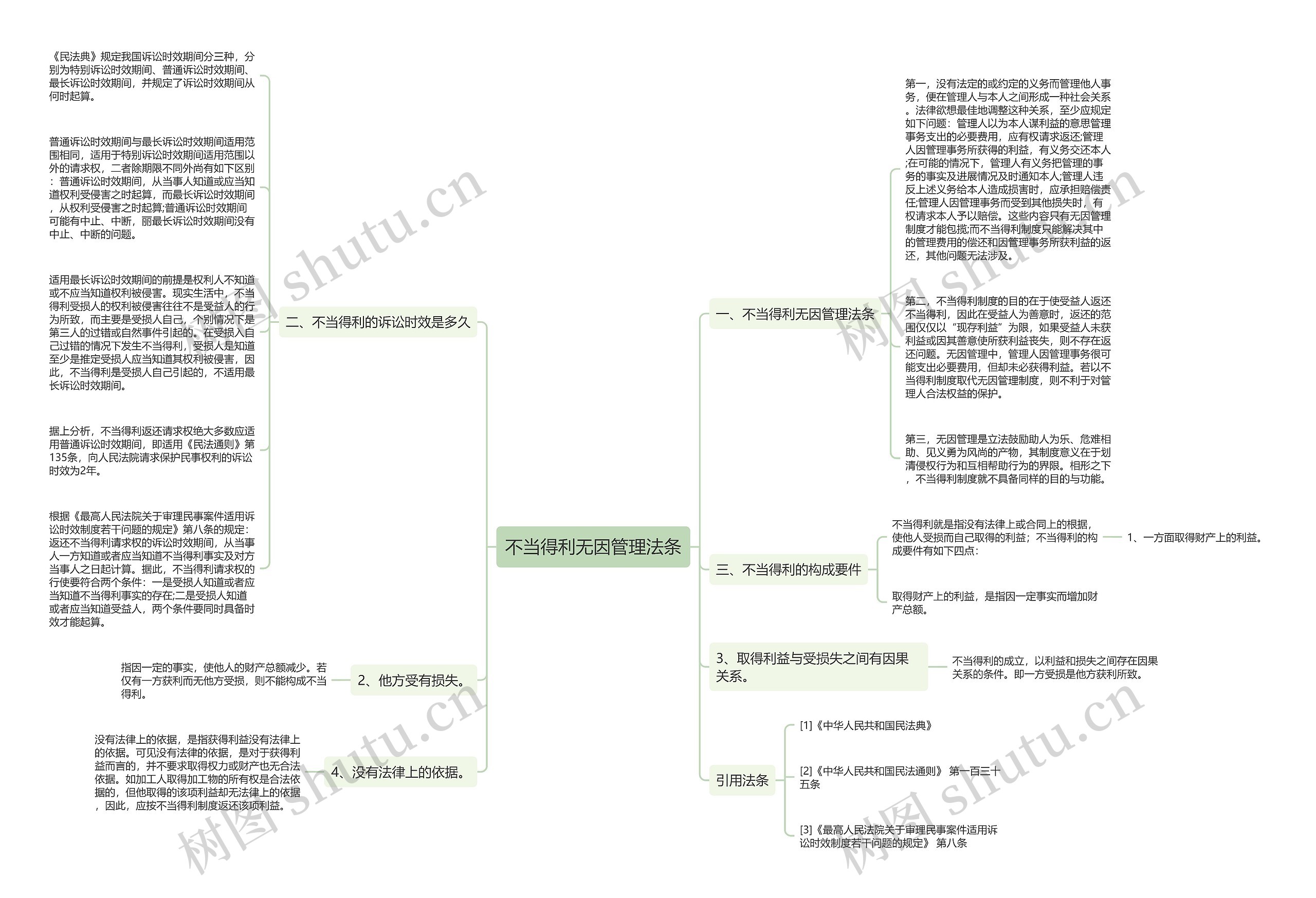 不当得利无因管理法条