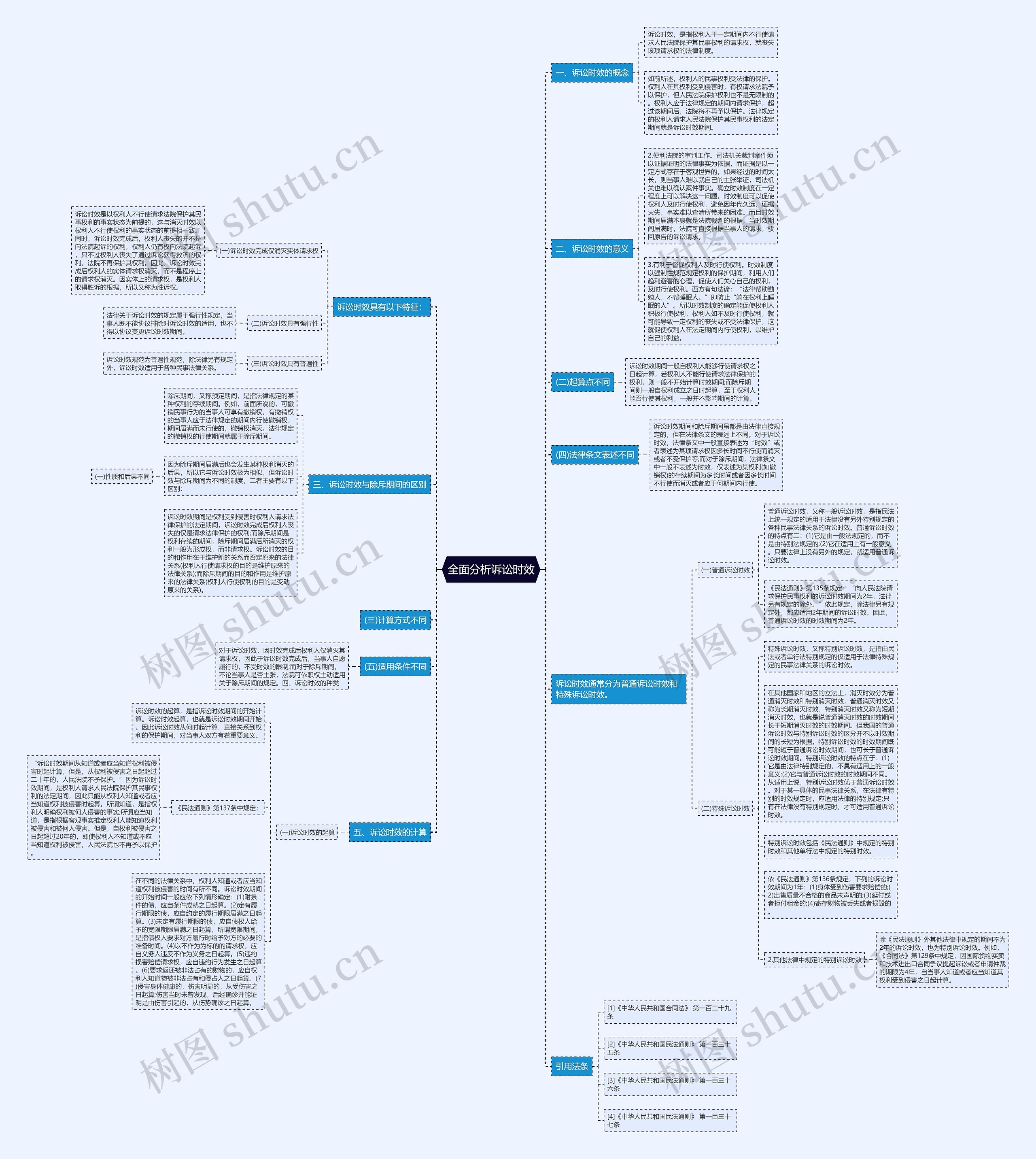 全面分析诉讼时效思维导图