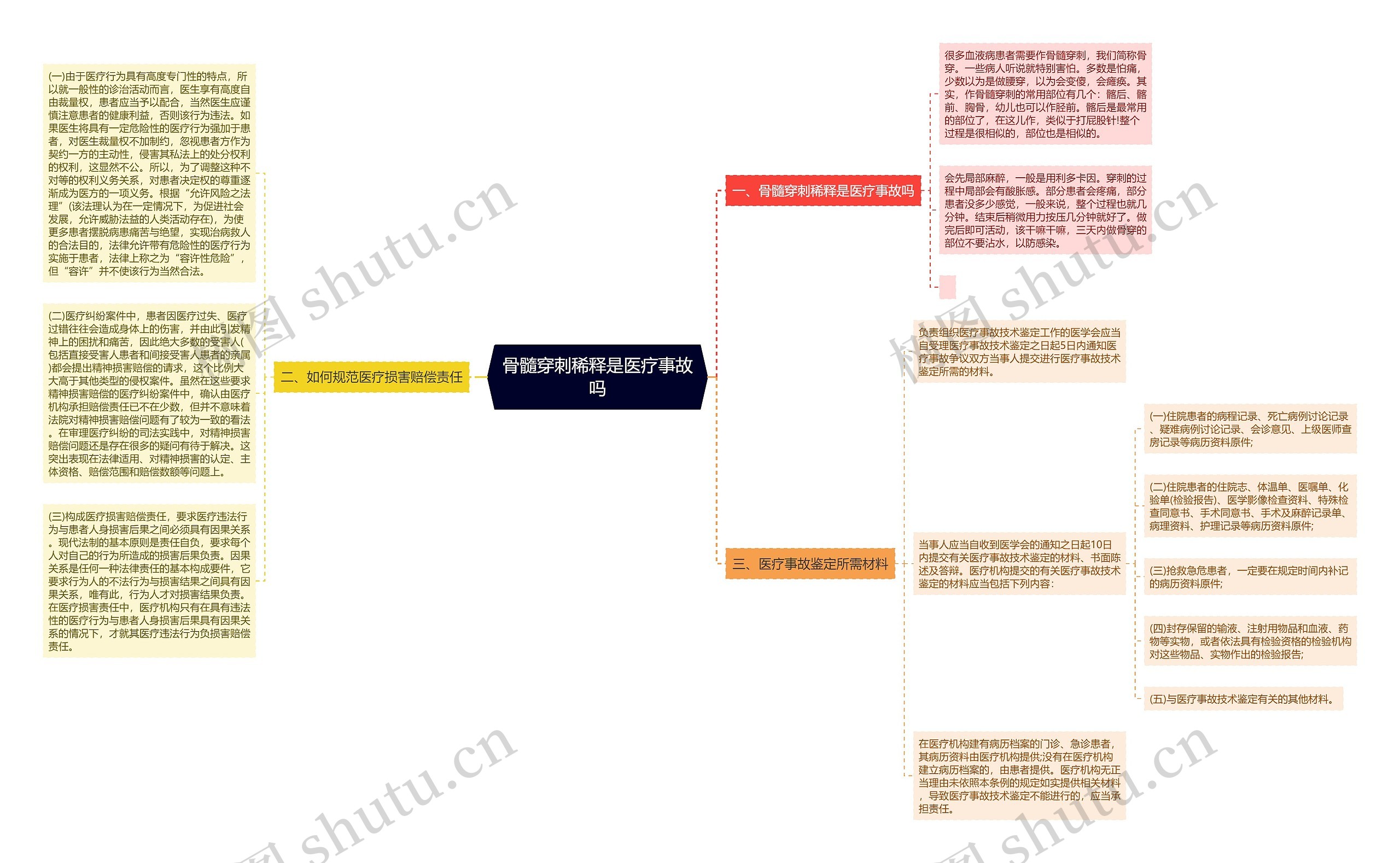 骨髓穿刺稀释是医疗事故吗思维导图