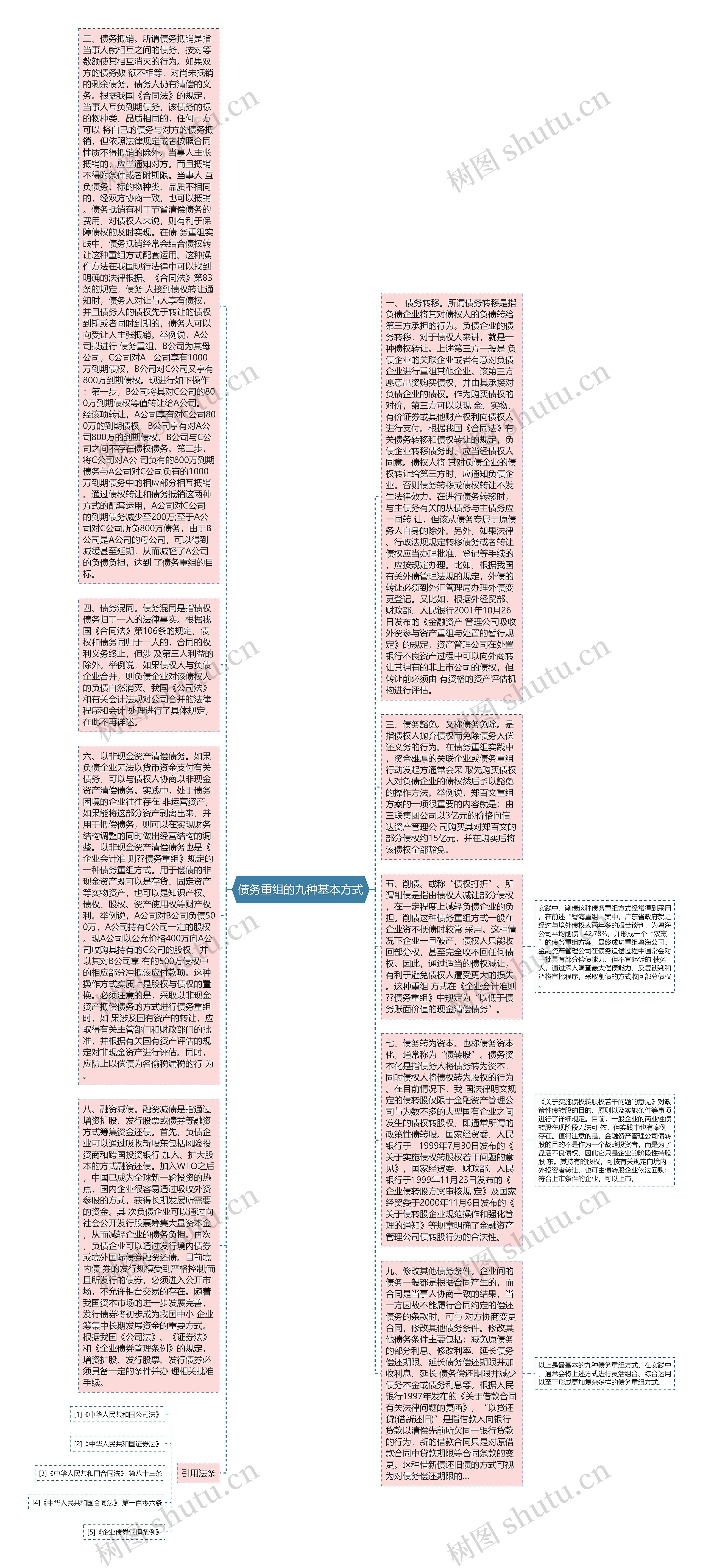 债务重组的九种基本方式思维导图