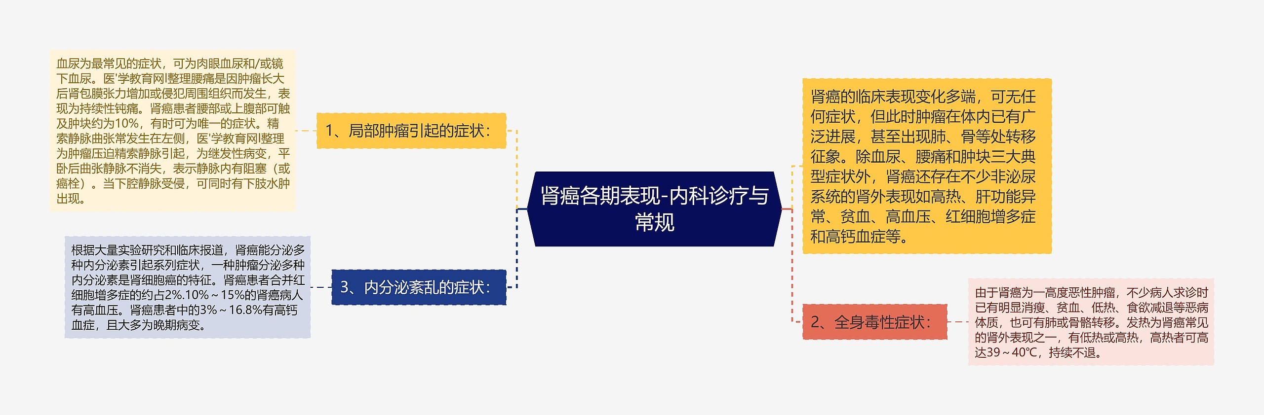 肾癌各期表现-内科诊疗与常规