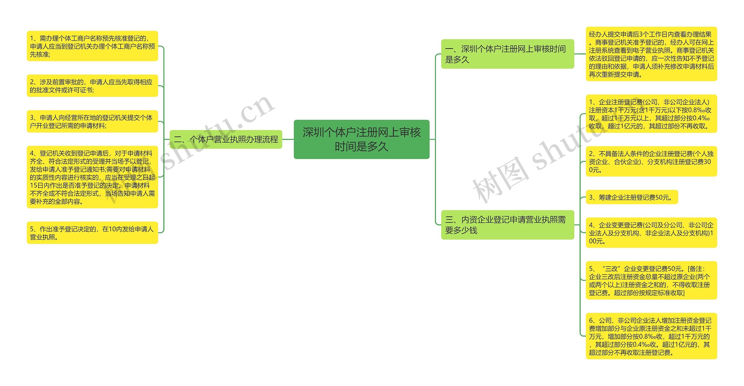 深圳个体户注册网上审核时间是多久