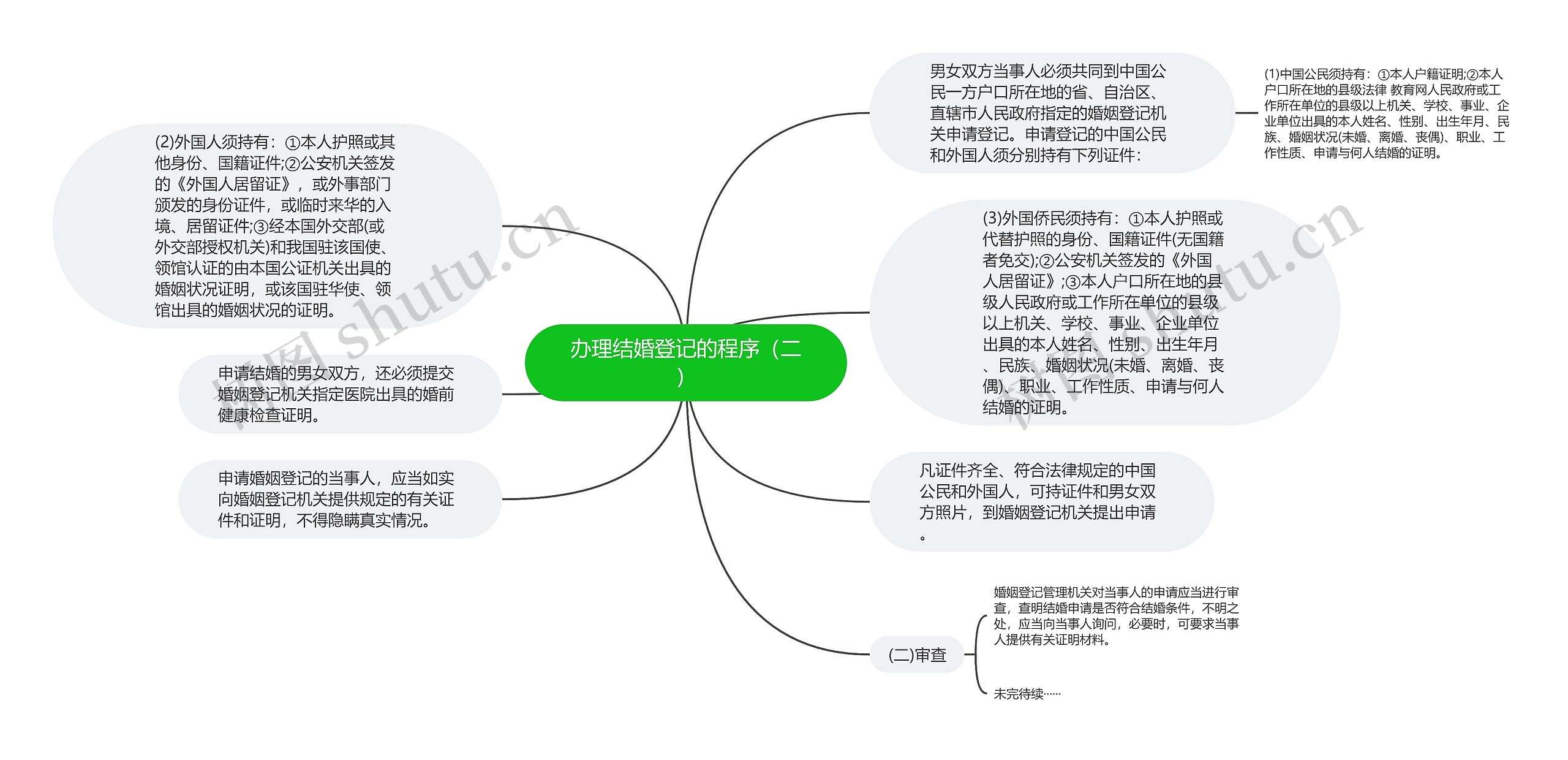 办理结婚登记的程序（二）