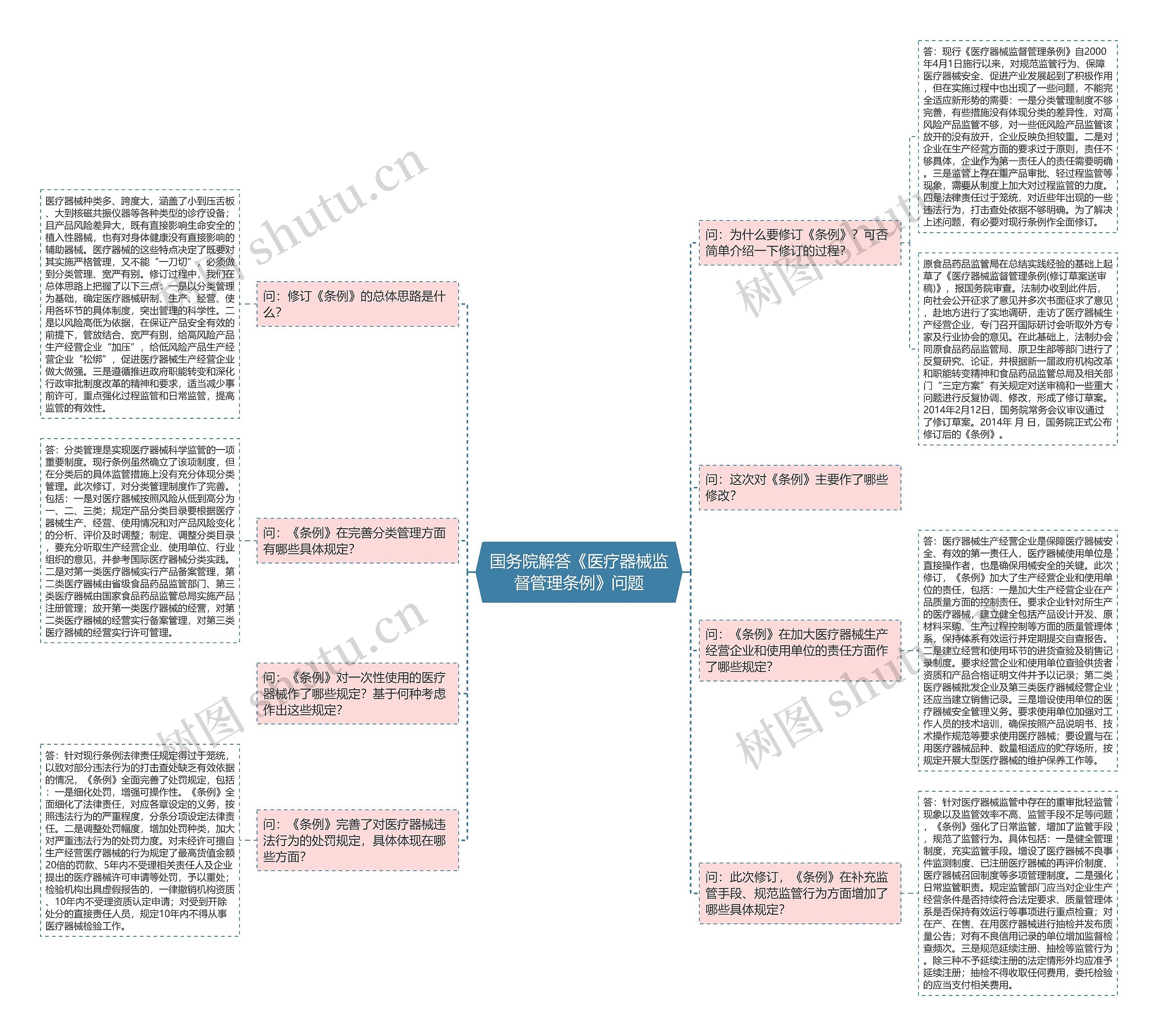 国务院解答《医疗器械监督管理条例》问题思维导图