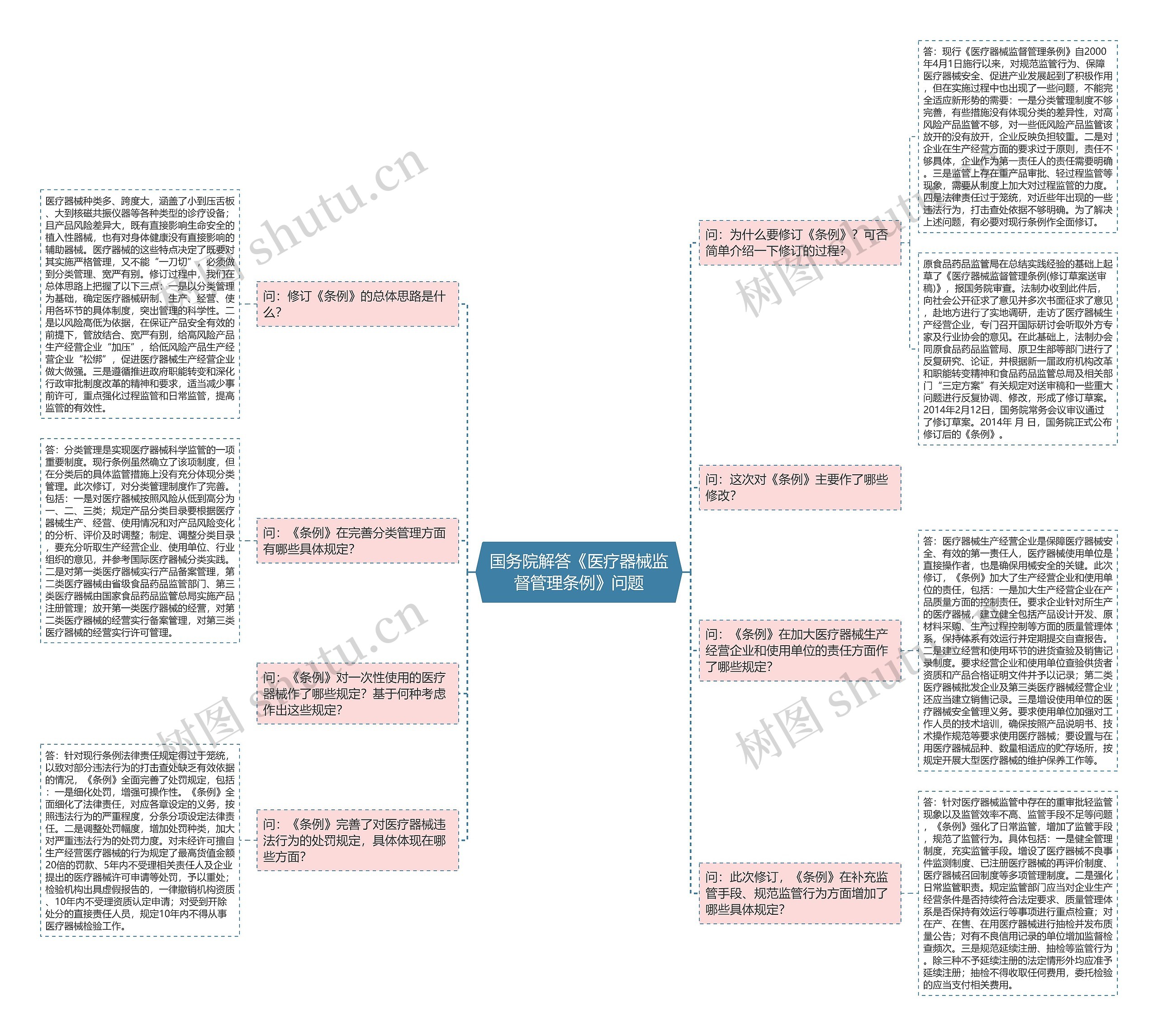 国务院解答《医疗器械监督管理条例》问题 国务院解答《医疗器械监督管理条例》问题