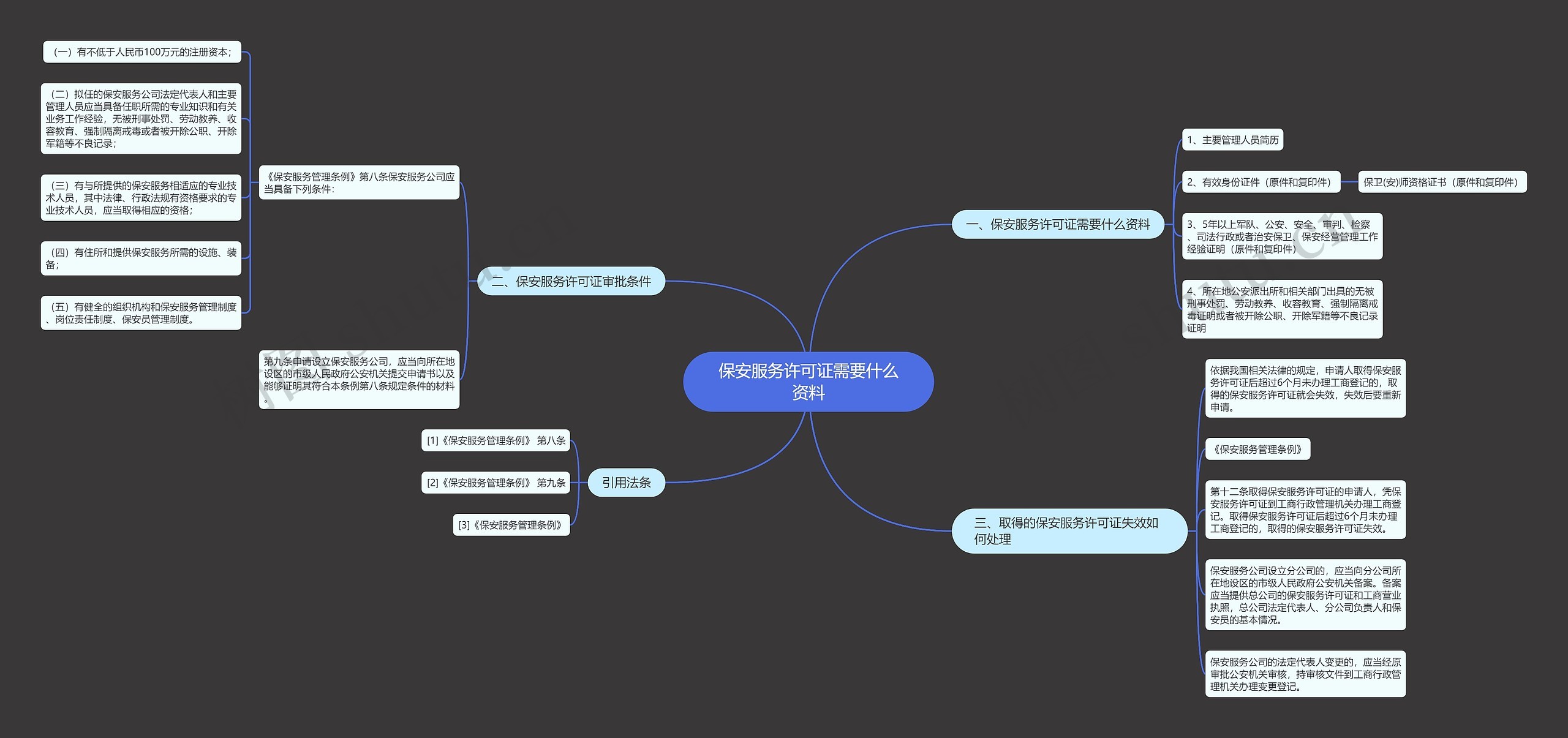 保安服务许可证需要什么资料 保安服务许可证需要什么资料