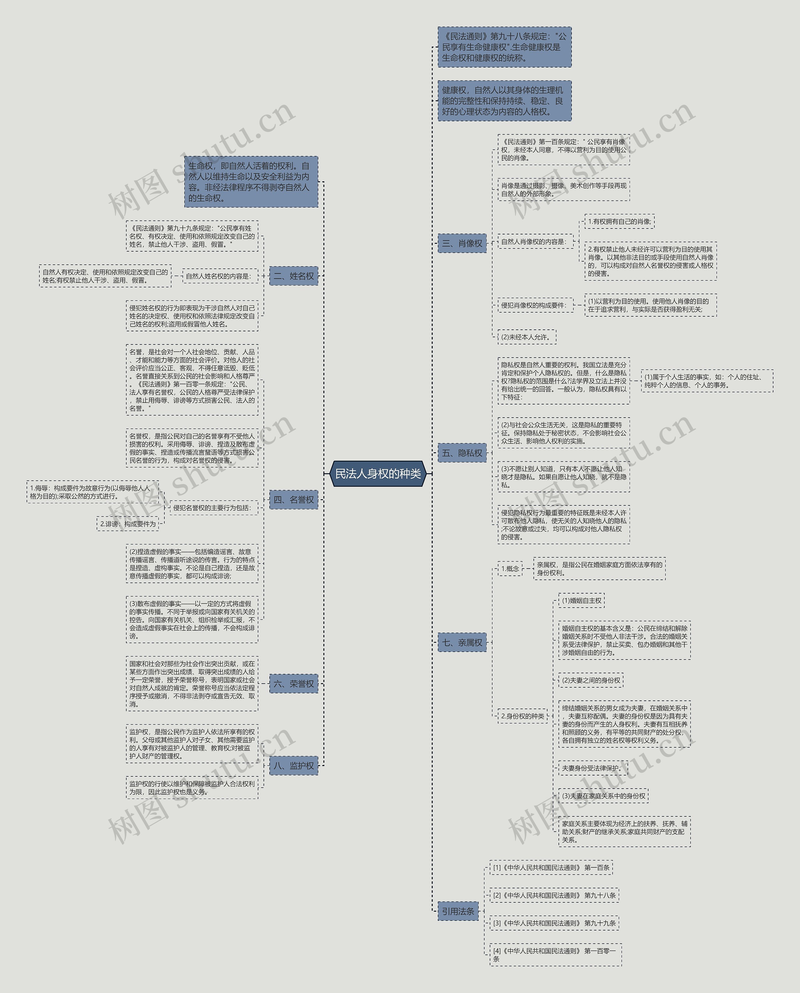 民法人身权的种类思维导图