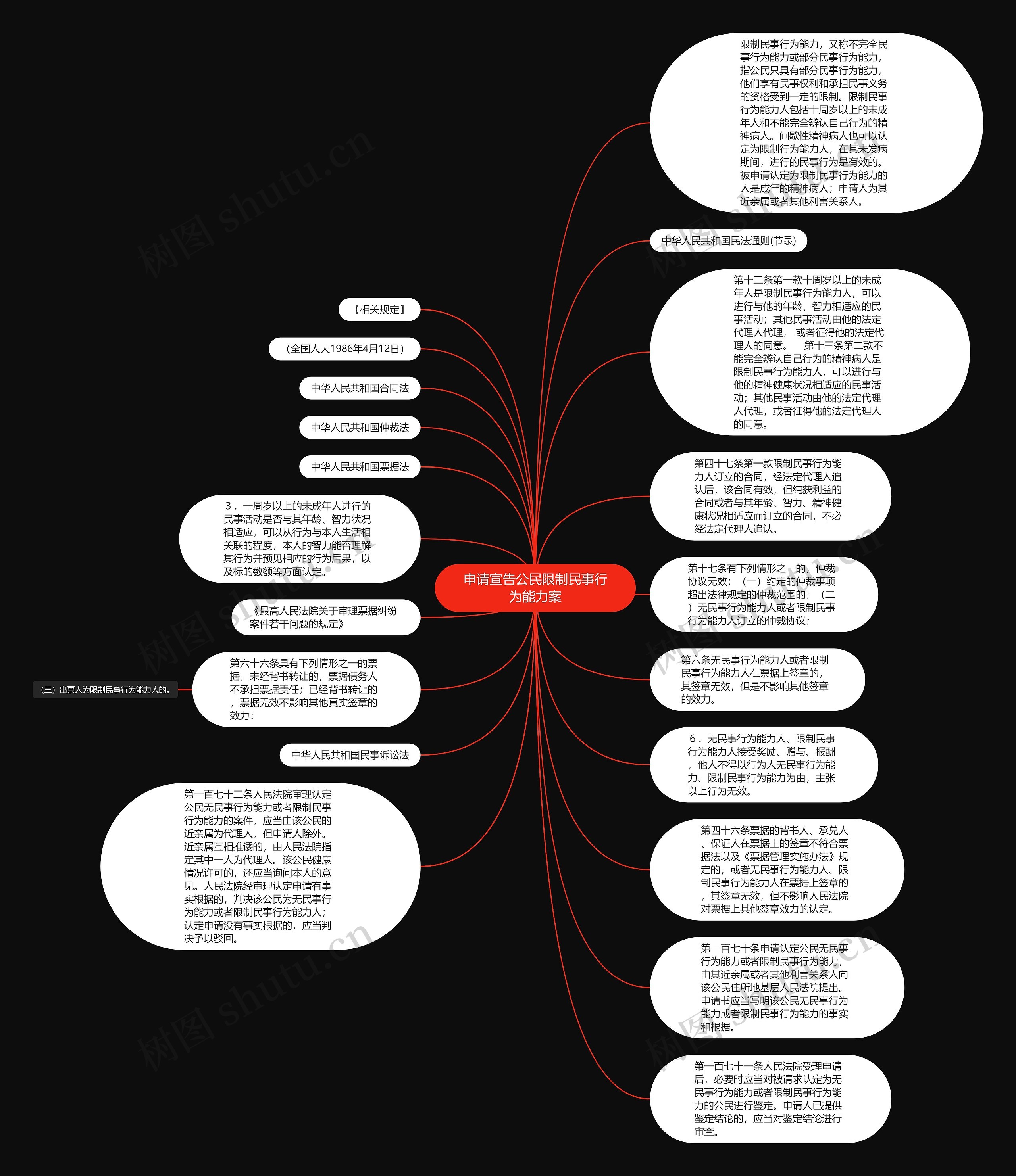 申请宣告公民限制民事行为能力案思维导图