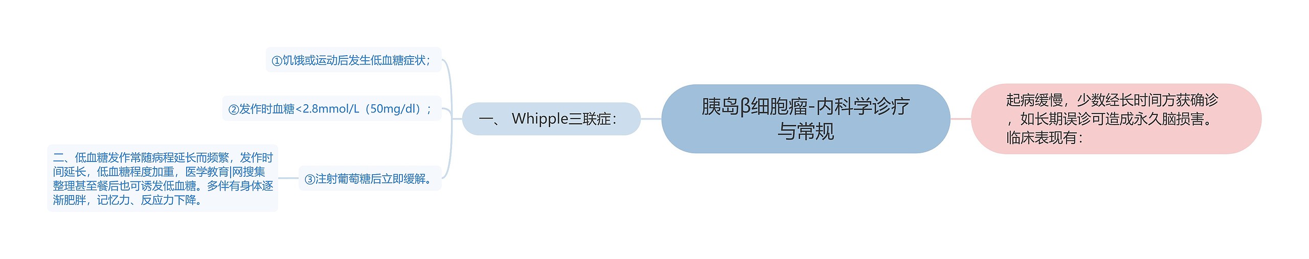 胰岛β细胞瘤-内科学诊疗与常规思维导图