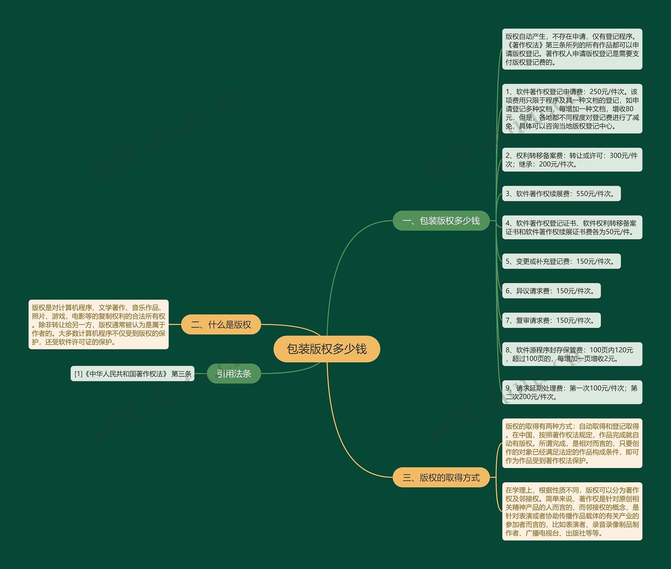 包装版权多少钱思维导图