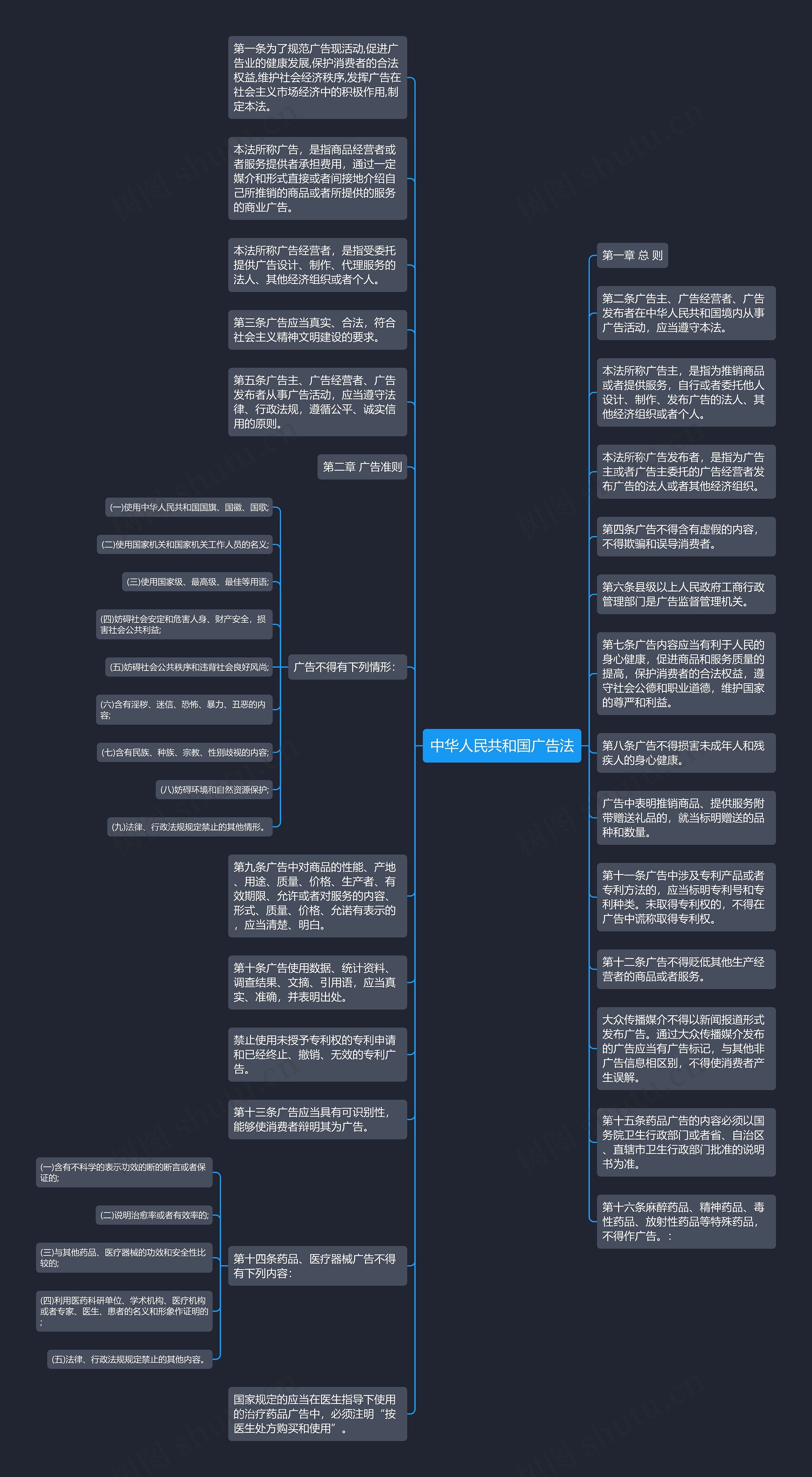 中华人民共和国广告法思维导图