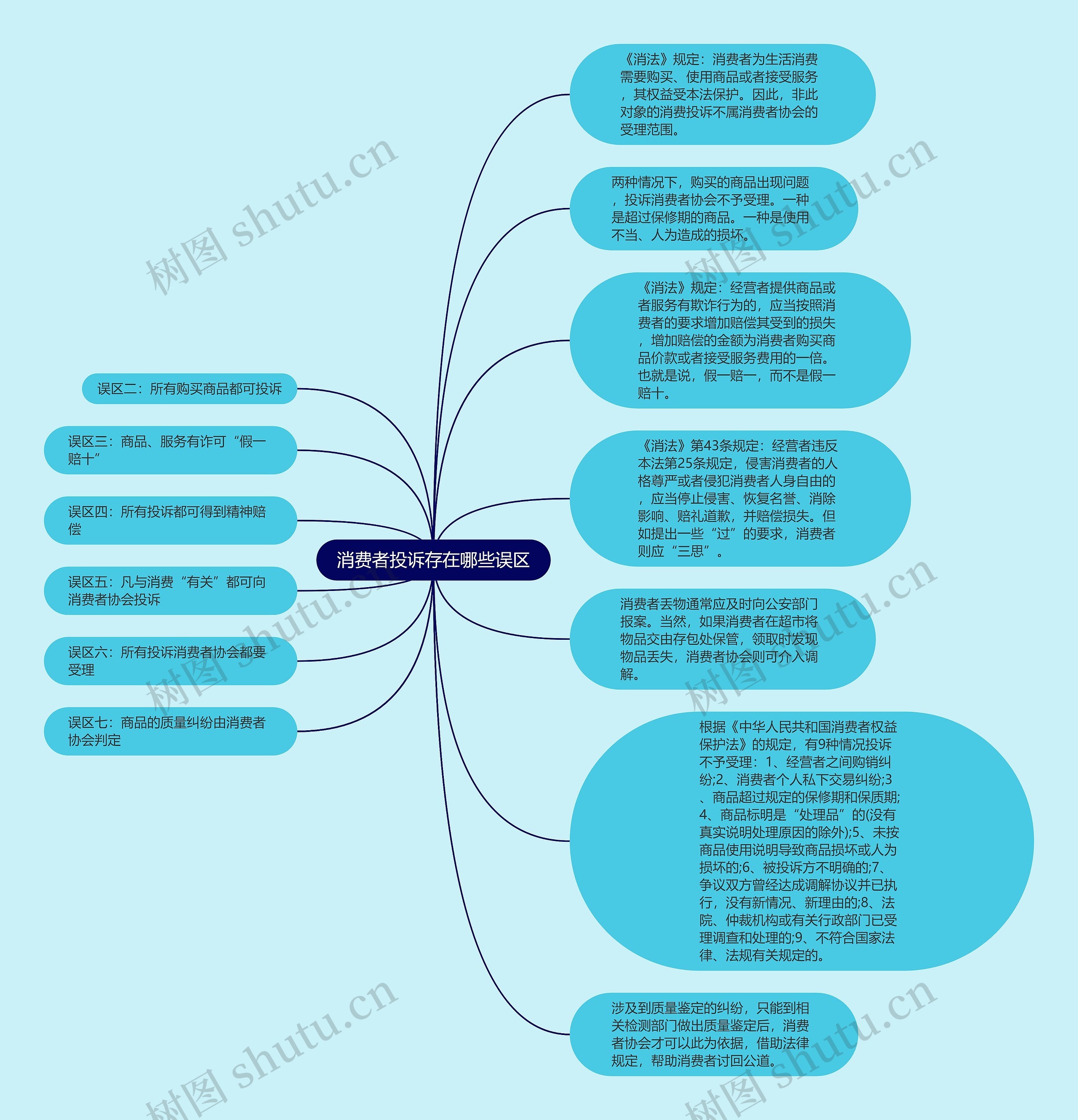 消费者投诉存在哪些误区思维导图