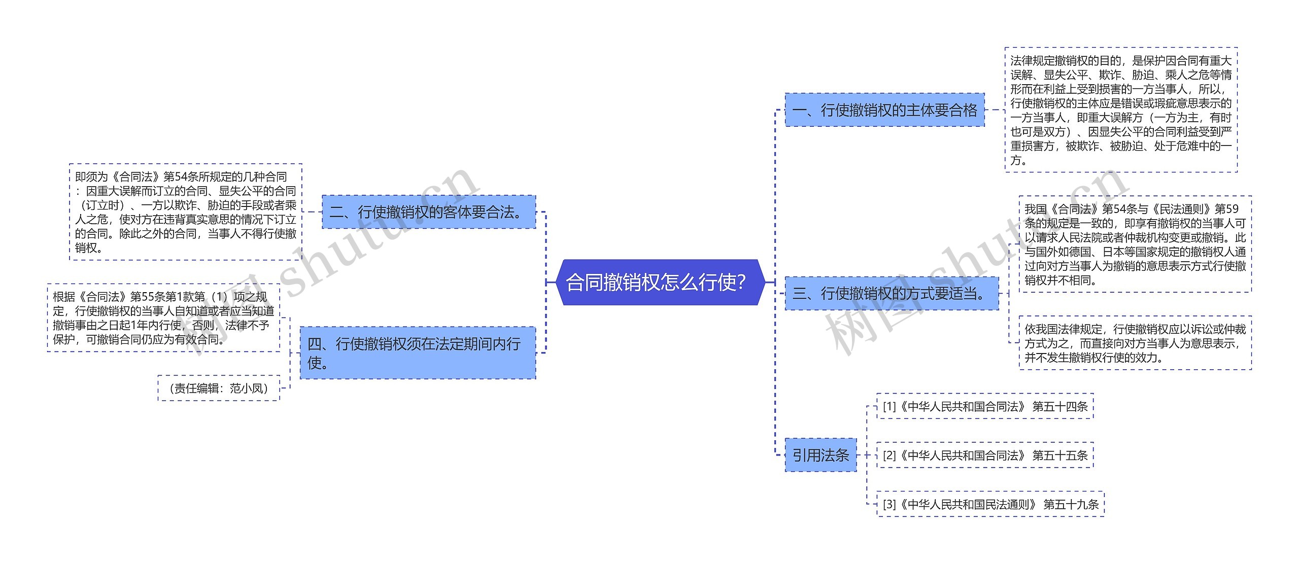 合同撤销权怎么行使？