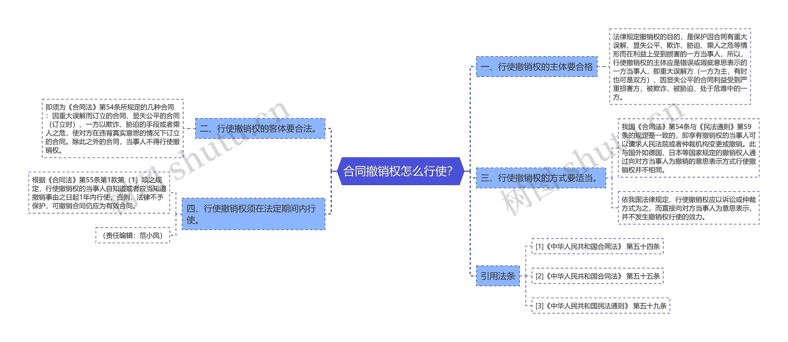 合同撤销权怎么行使？思维导图