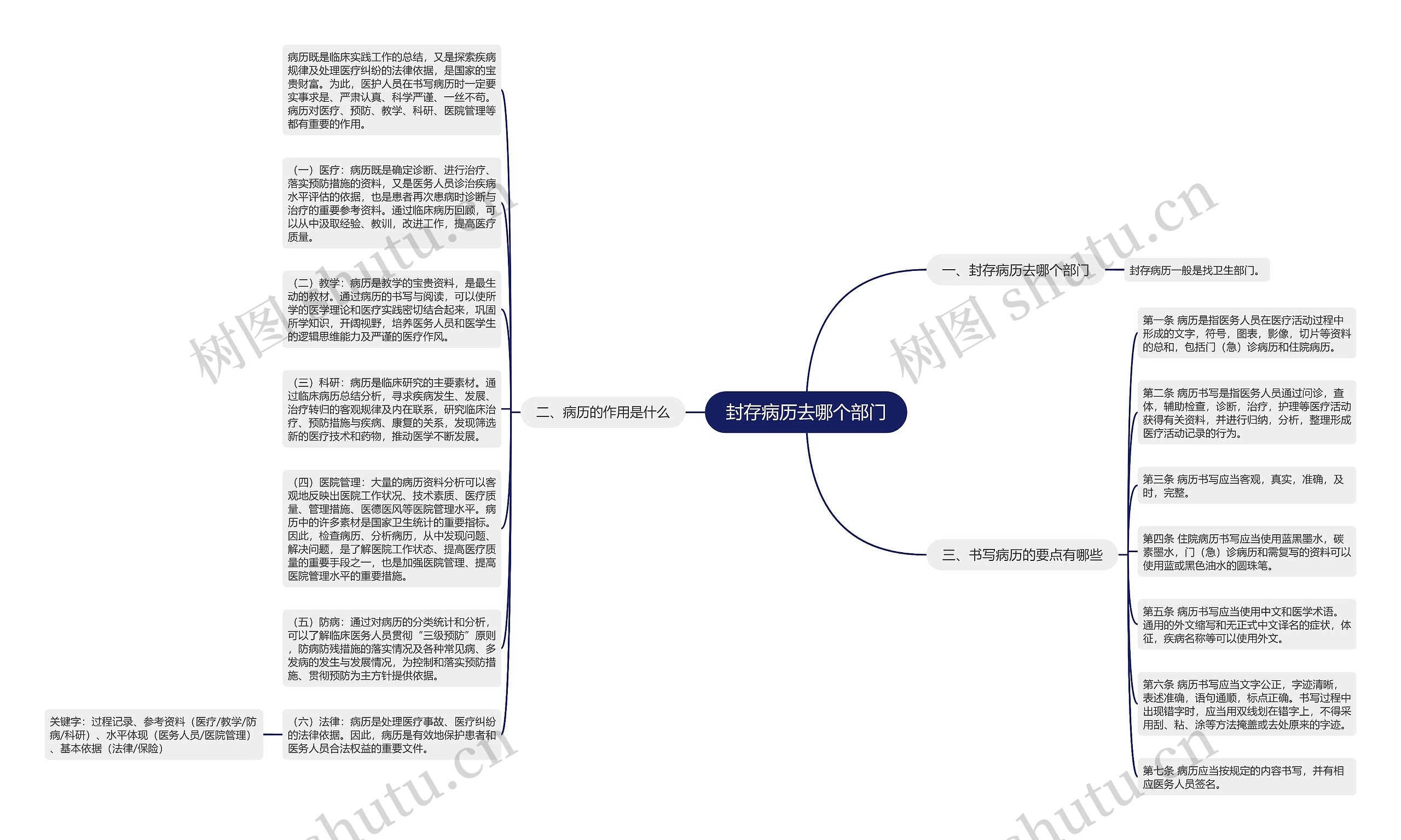 封存病历去哪个部门思维导图