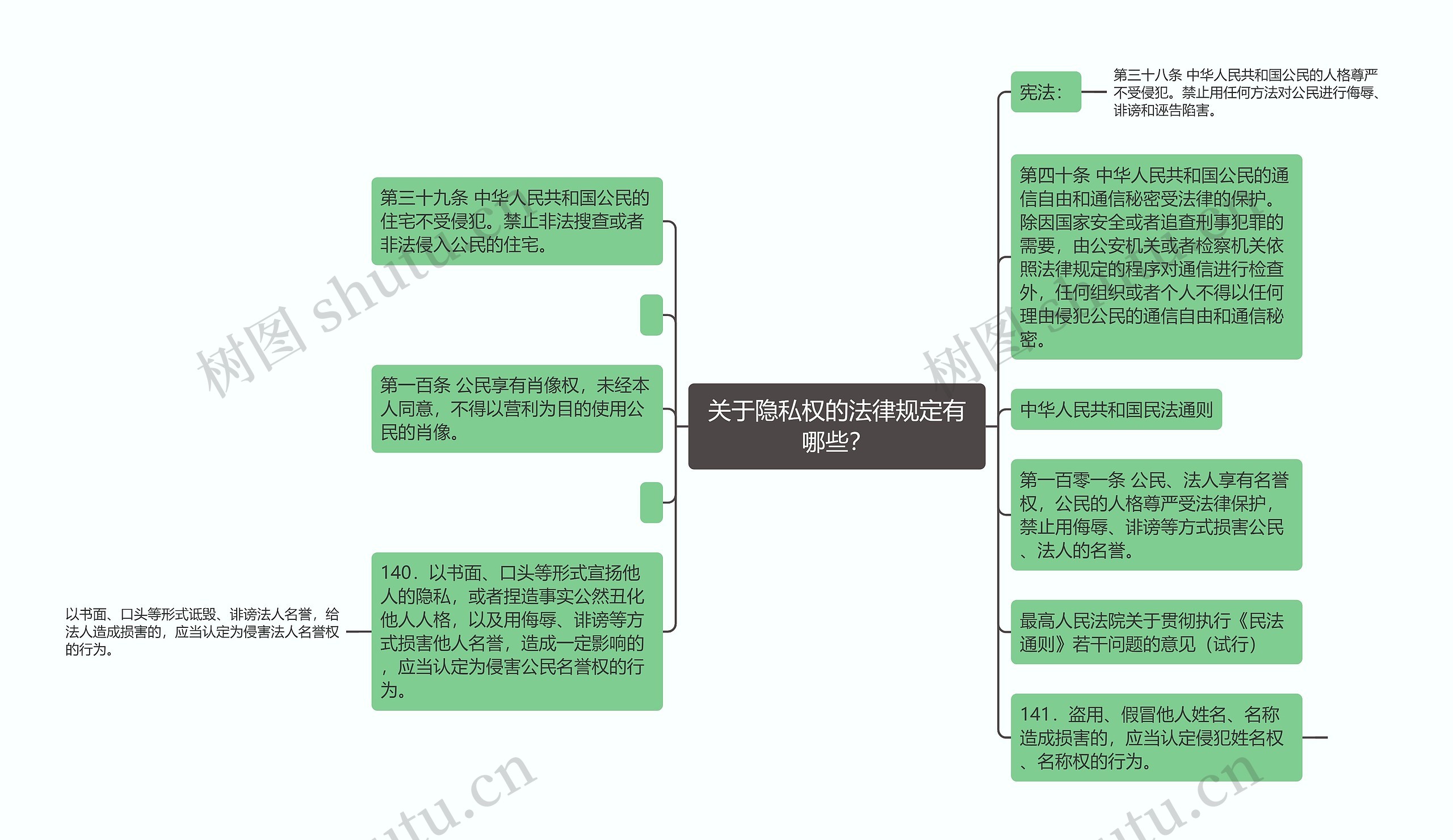 关于隐私权的法律规定有哪些？思维导图