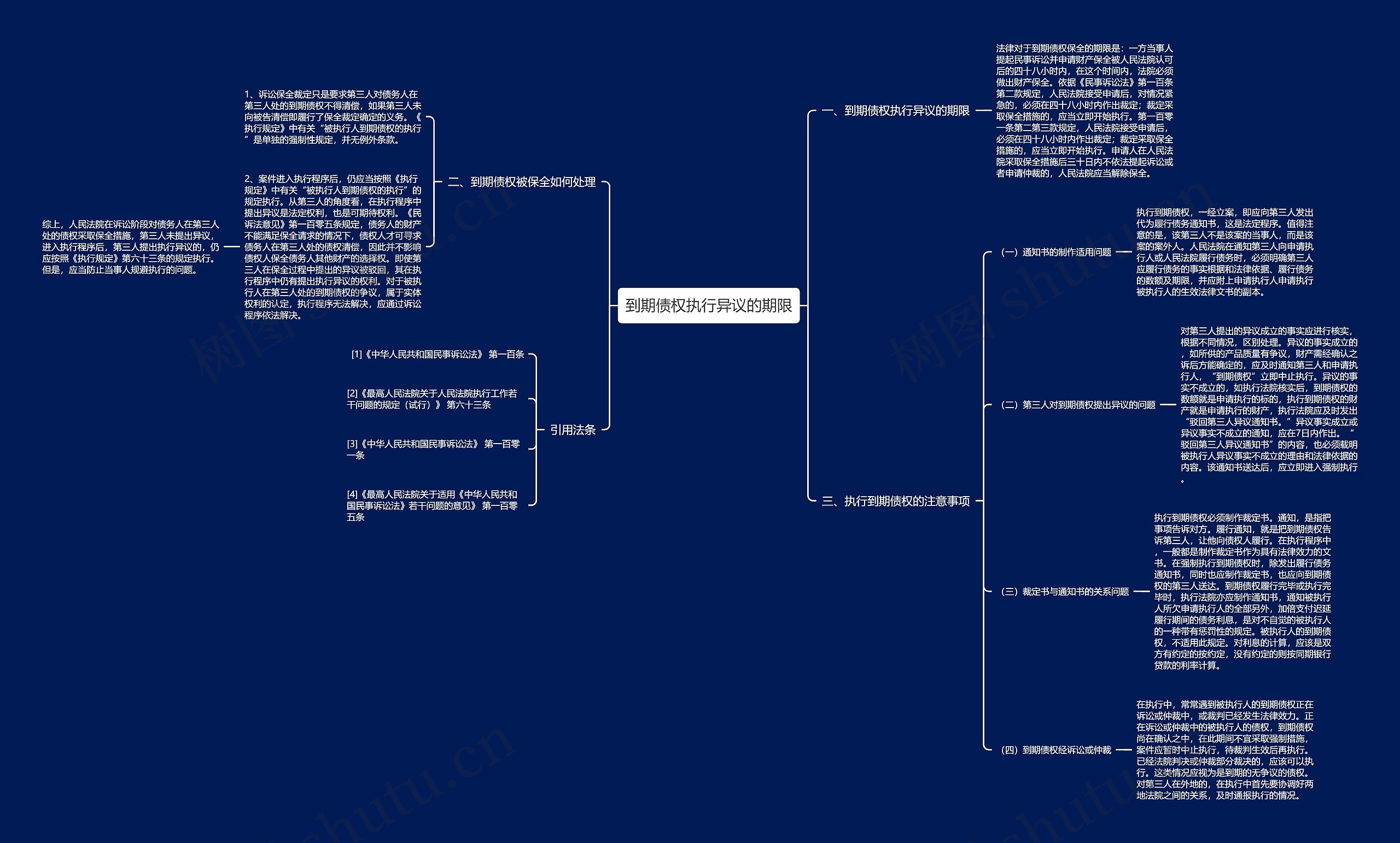 到期债权执行异议的期限思维导图