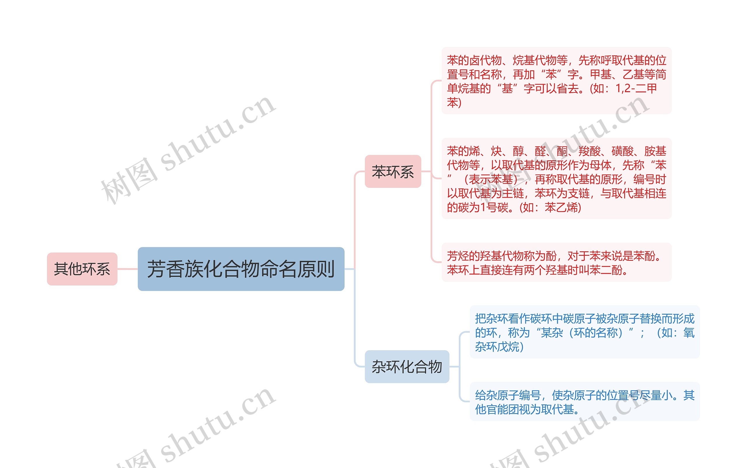 芳香族化合物命名原则思维导图