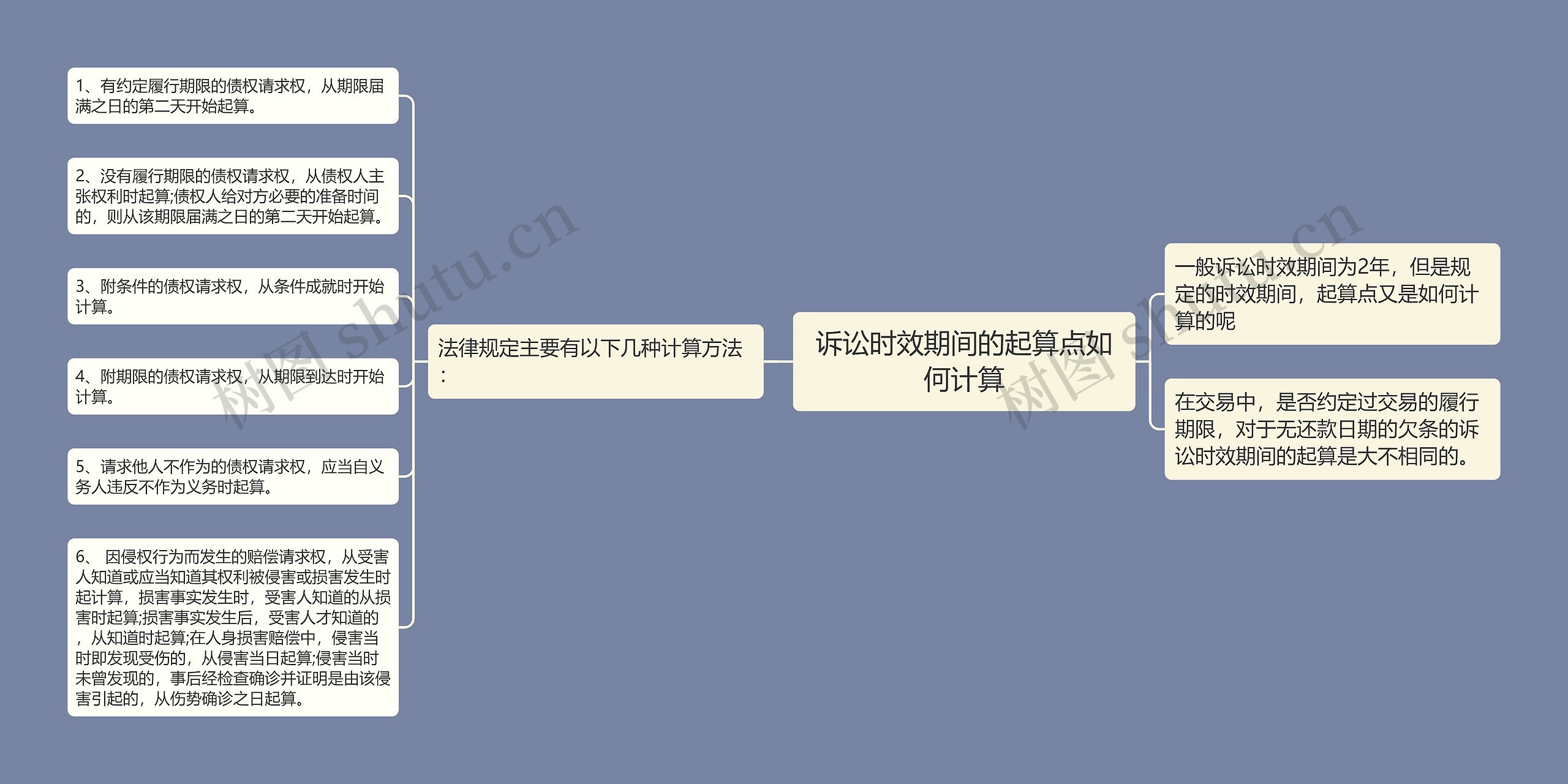 诉讼时效期间的起算点如何计算