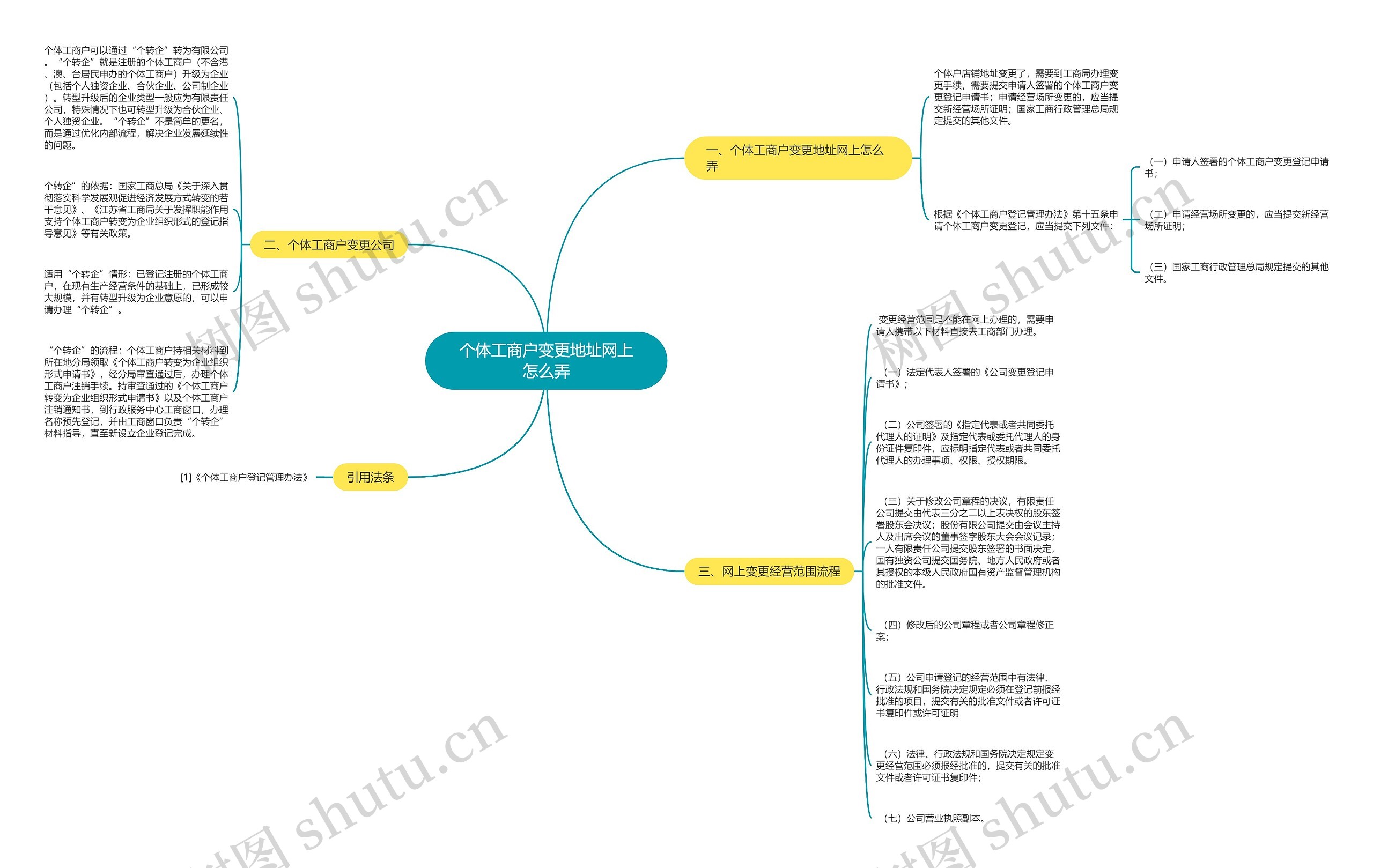 个体工商户变更地址网上怎么弄思维导图