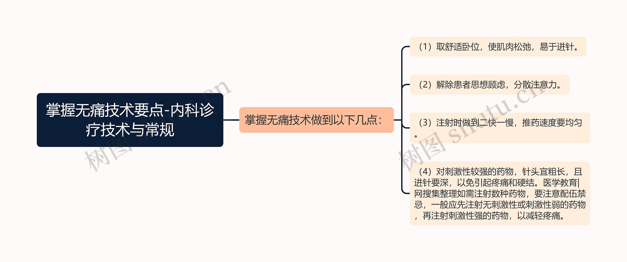 掌握无痛技术要点-内科诊疗技术与常规