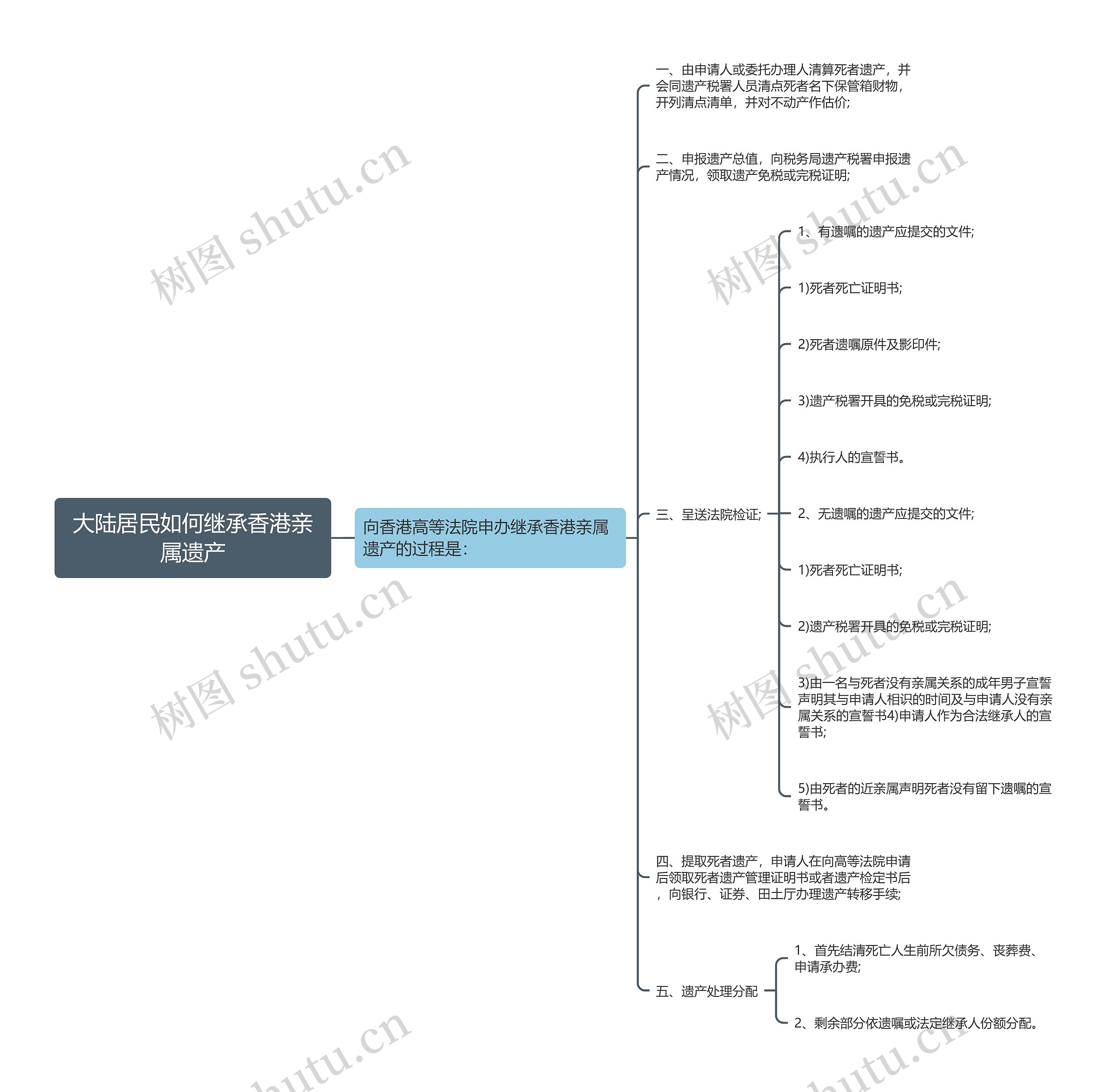 大陆居民如何继承香港亲属遗产思维导图