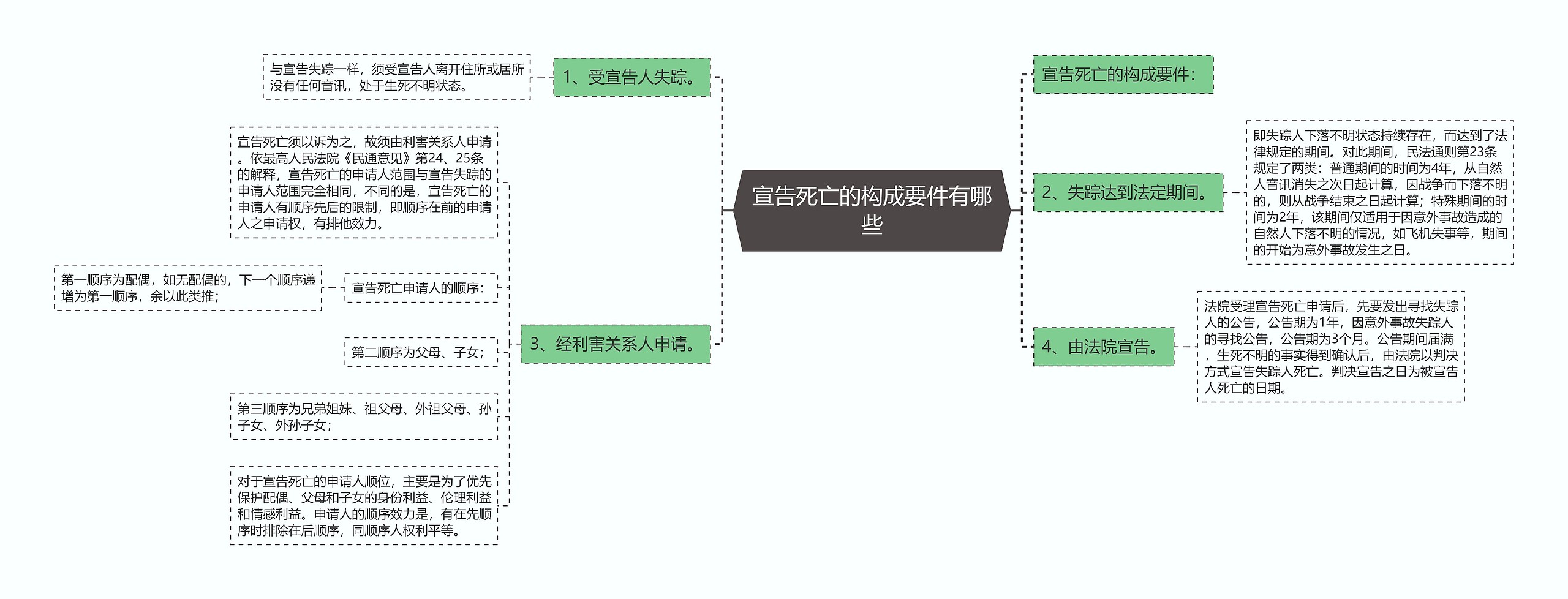 宣告死亡的构成要件有哪些思维导图