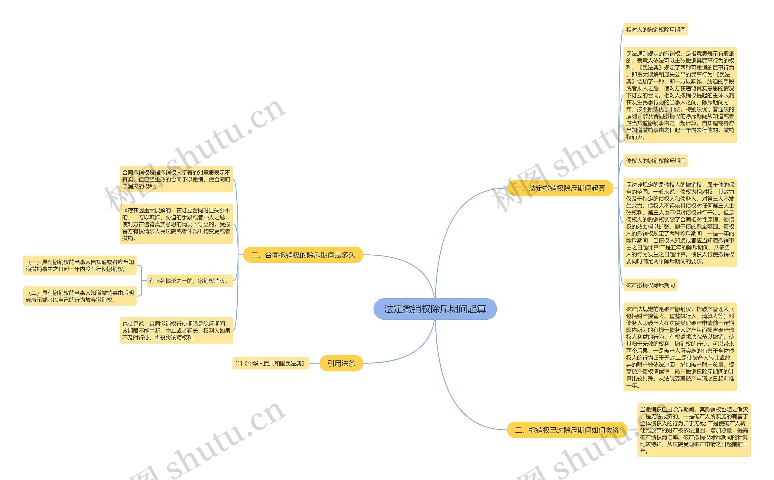 法定撤销权除斥期间起算思维导图