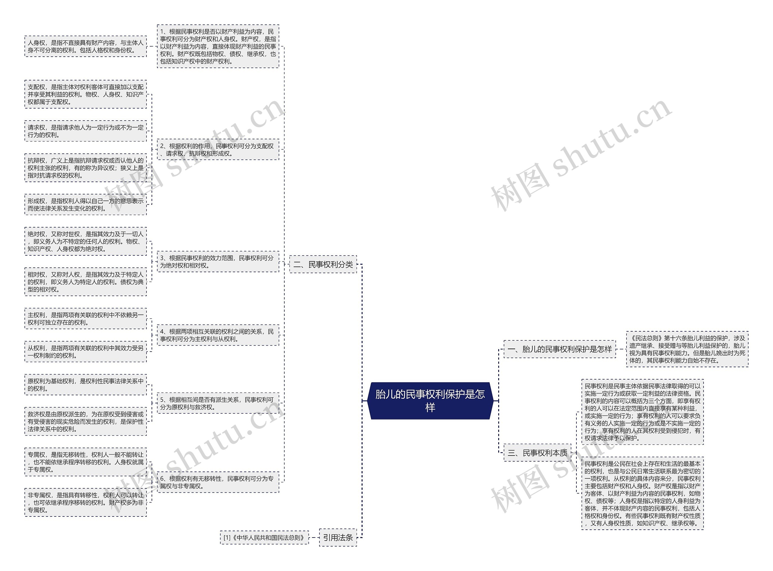 胎儿的民事权利保护是怎样思维导图