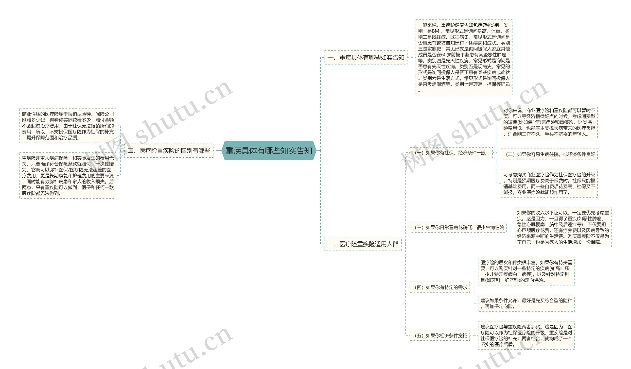 重疾具体有哪些如实告知思维导图