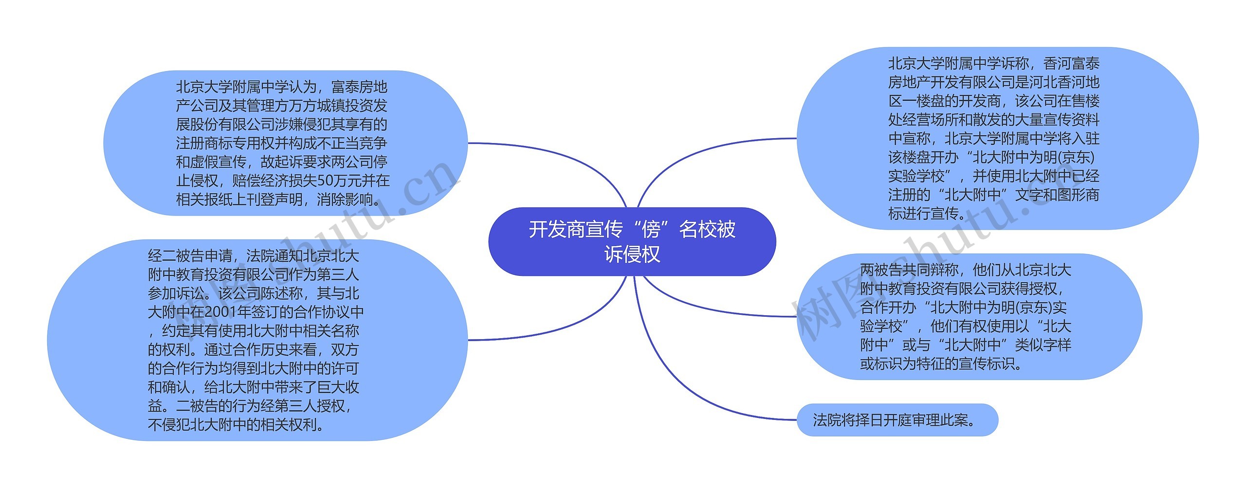 开发商宣传“傍”名校被诉侵权思维导图